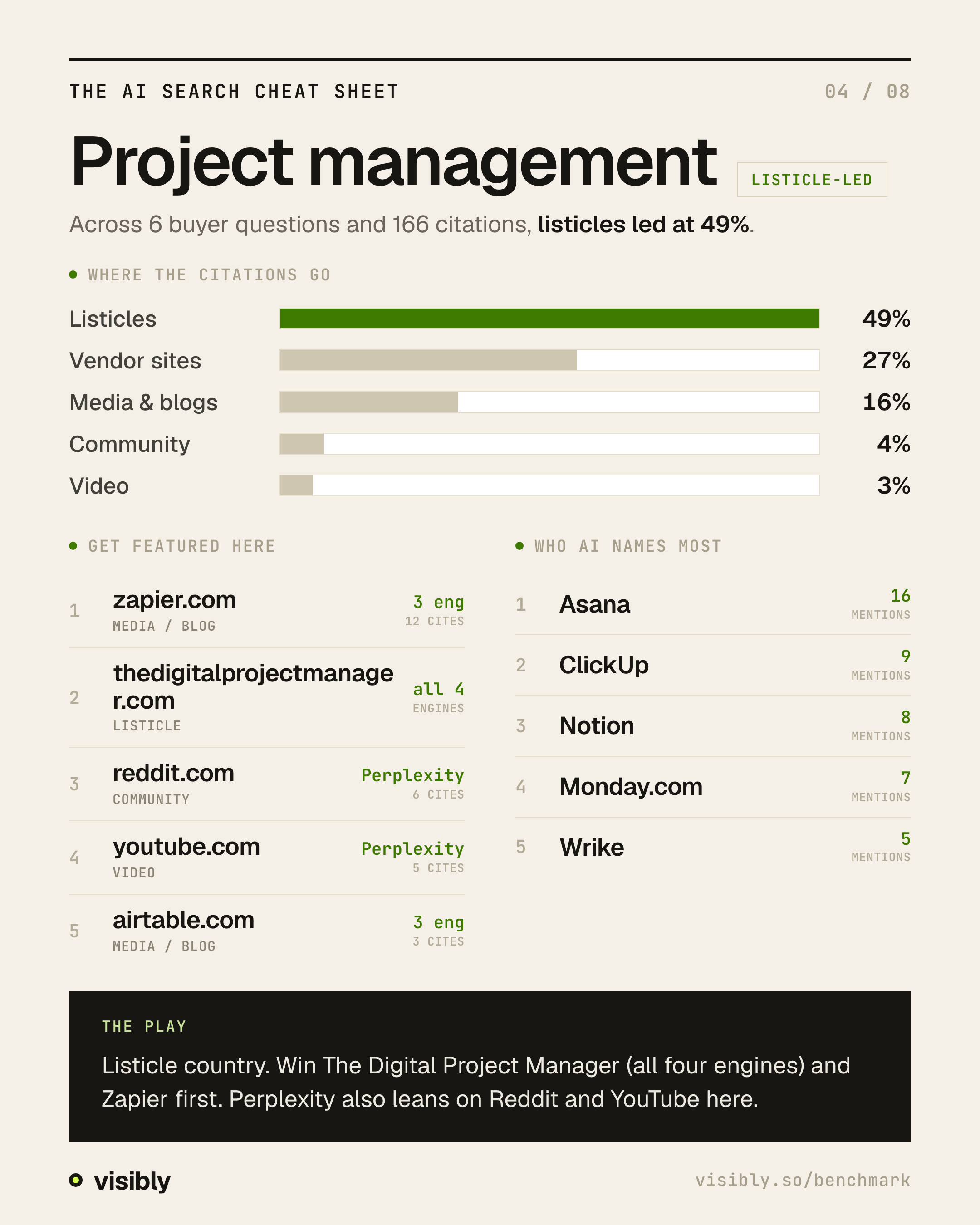 Project management AI-search cheat sheet: 49% of citations are listicles; top publishers are The Digital Project Manager (cited by all four engines) and Zapier; top brands are Asana, ClickUp and Notion.