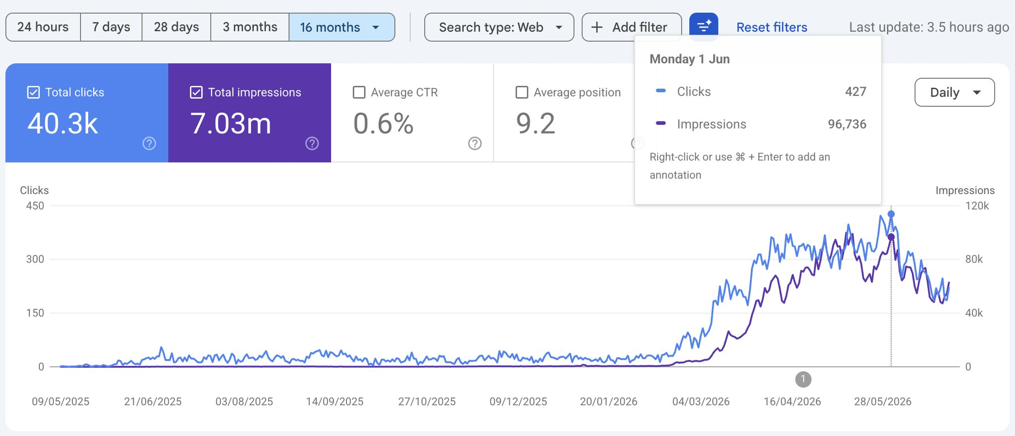 JournalPlus organic search in Google Search Console: near-zero traffic that climbs steeply after the SEO and AEO push in early 2026, reaching 40,300 clicks and 7.03 million impressions.