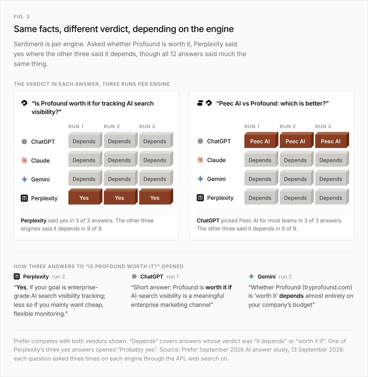 Two grids of answer verdicts, three runs per engine. "Is Profound worth it for tracking AI search visibility?": Perplexity said yes in 3 of 3 answers; ChatGPT, Claude and Gemini said it depends in 9 of 9. "Peec AI vs Profound: which is better?": ChatGPT picked Peec AI for most teams in 3 of 3 answers; Claude, Gemini and Perplexity said it depends in 9 of 9. Below, three openings to "Is Profound worth it?": Perplexity run 2, "Yes, if your goal is enterprise-grade AI search visibility tracking; less so if you mainly want cheap, flexible monitoring." ChatGPT run 1, "Short answer: Profound is worth it if AI-search visibility is a meaningful enterprise marketing channel". Gemini run 2, "Whether Profound (tryprofound.com) is 'worth it' depends almost entirely on your company's budget".