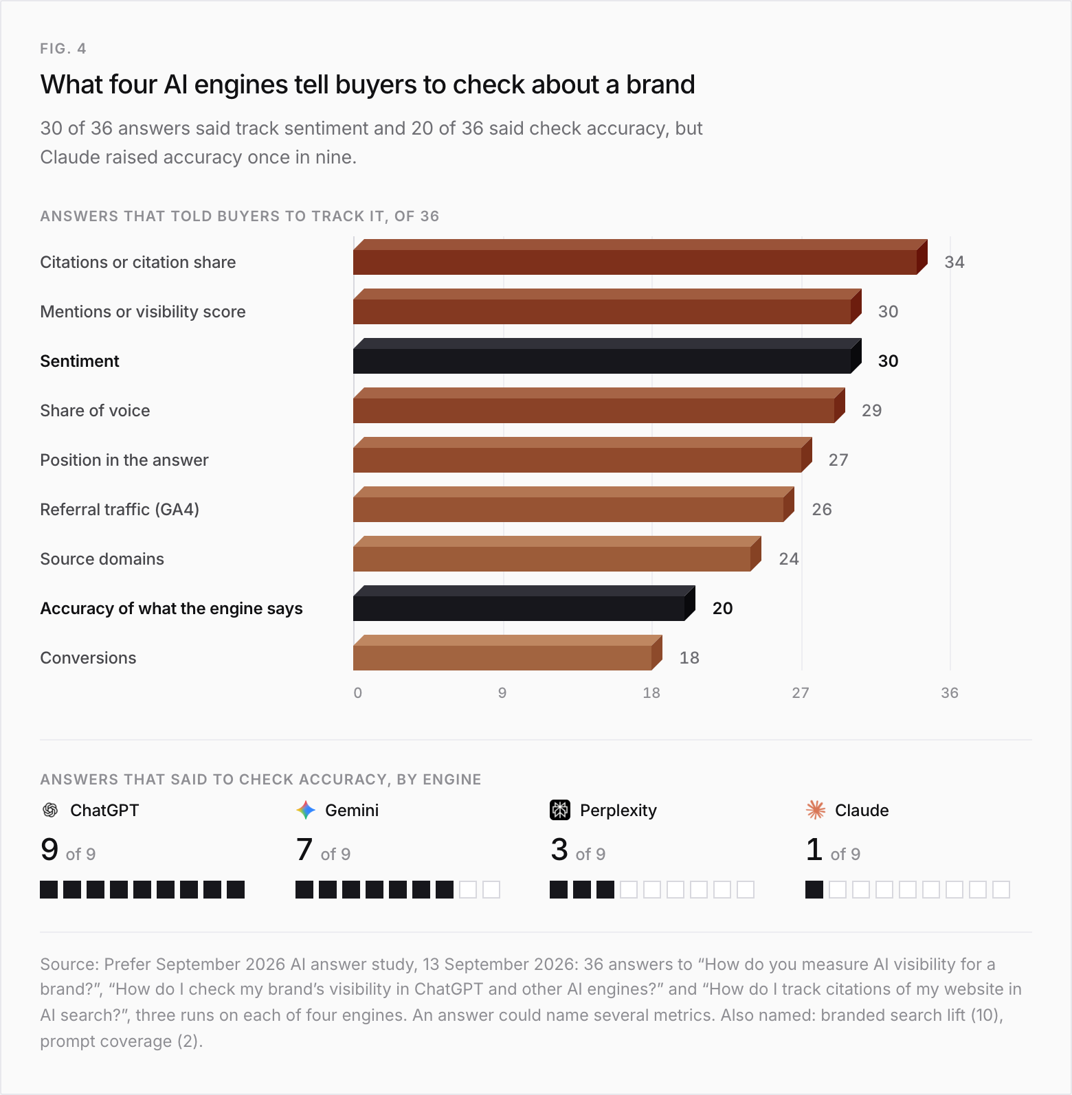 Bar chart of what 36 answers told buyers to track, out of 36: citations or citation share 34, mentions or visibility score 30, sentiment 30, share of voice 29, position in the answer 27, referral traffic (GA4) 26, source domains 24, accuracy of what the engine says 20, conversions 18. Sentiment and accuracy are highlighted. Below, answers that said to check accuracy, by engine, out of 9 each: ChatGPT 9, Gemini 7, Perplexity 3, Claude 1.