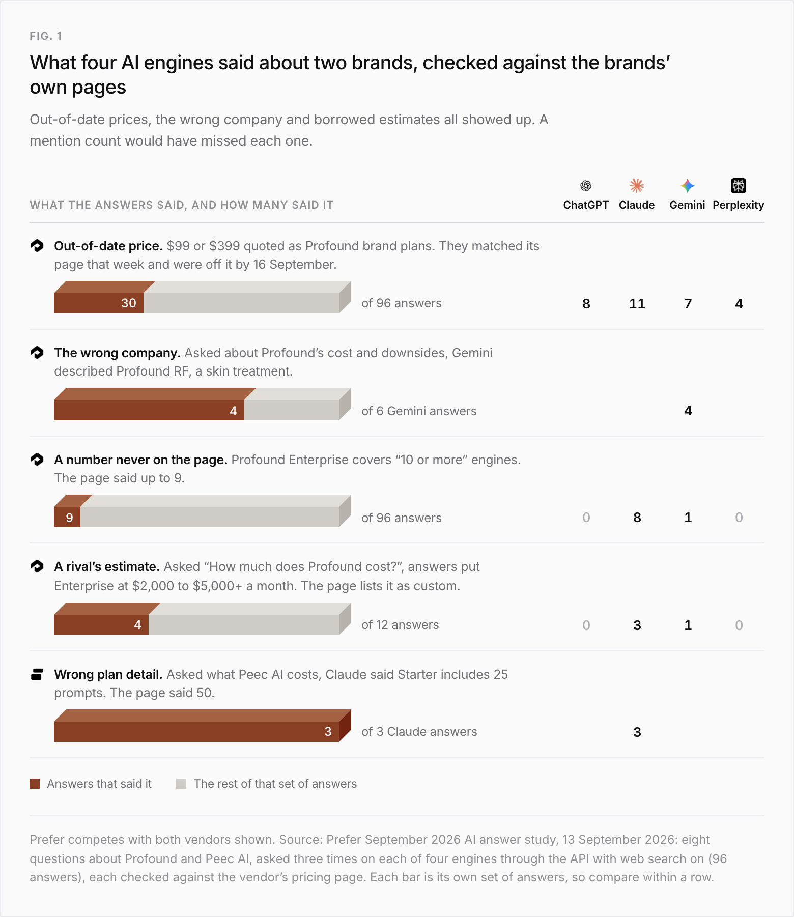 Five problems found in 96 answers from ChatGPT, Claude, Gemini and Perplexity to eight questions about Profound and Peec AI, each shown as a bar out of its own set of answers. Out-of-date price: 30 of 96 answers quoted $99 or $399 as Profound brand plans, which matched its page that week and were off it by 16 September (ChatGPT 8, Claude 11, Gemini 7, Perplexity 4). The wrong company: 4 of 6 Gemini answers on Profound's cost and downsides described Profound RF, a skin treatment. A number never on the page: 9 of 96 answers said Profound Enterprise covers "10 or more" engines when the page said up to 9 (ChatGPT 0, Claude 8, Gemini 1, Perplexity 0). A rival's estimate: 4 of 12 answers to "How much does Profound cost?" put Enterprise at $2,000 to $5,000+ a month when the page lists it as custom (ChatGPT 0, Claude 3, Gemini 1, Perplexity 0). Wrong plan detail: 3 of 3 Claude answers on Peec AI's cost said Starter includes 25 prompts when the page said 50.