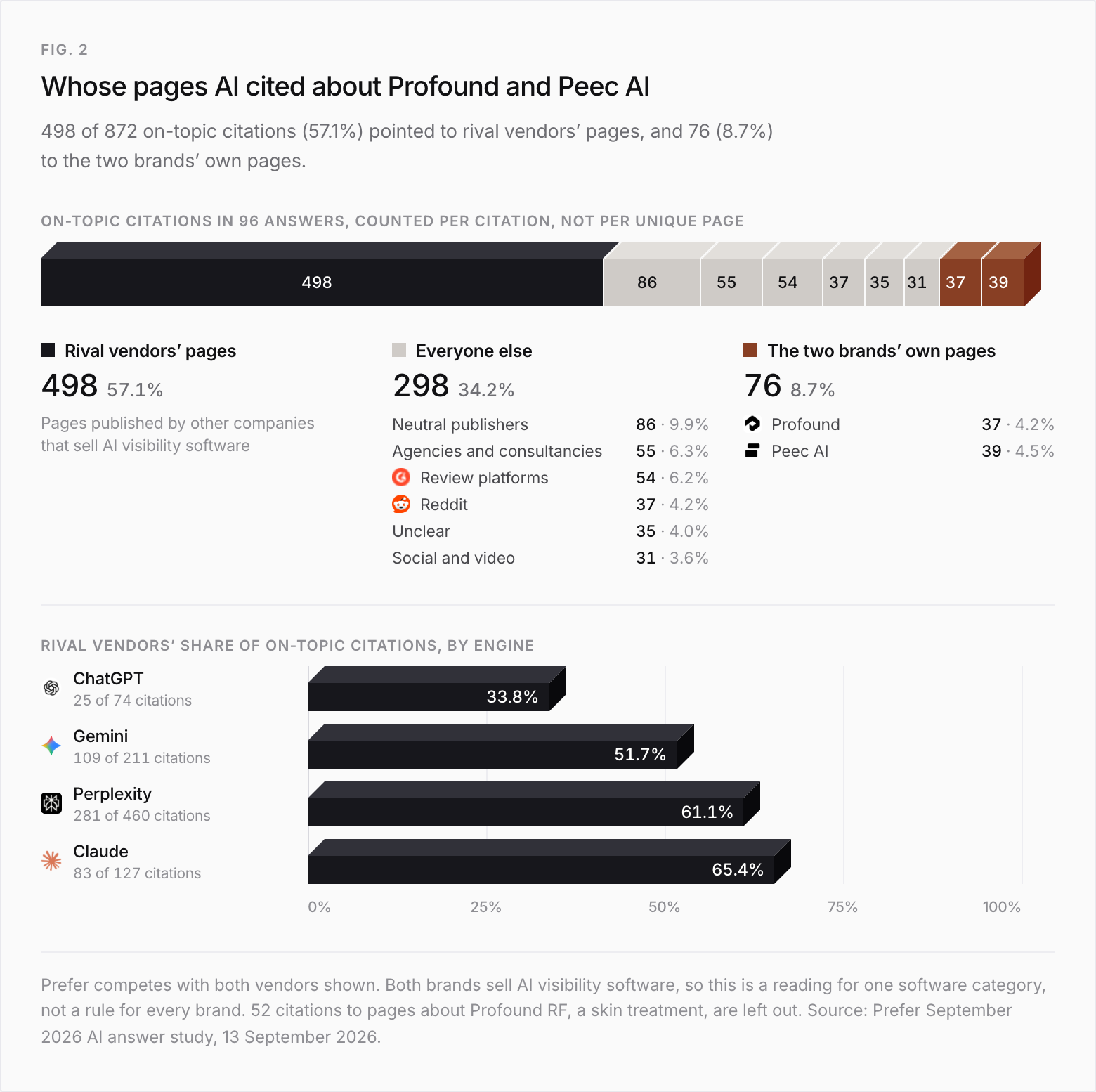 One stacked bar of the 872 on-topic citations in 96 answers about Profound and Peec AI. Rival vendors' pages 498 (57.1%). Everyone else 298 (34.2%): neutral publishers 86 (9.9%), agencies and consultancies 55 (6.3%), review platforms 54 (6.2%), Reddit 37 (4.2%), unclear 35 (4.0%), social and video 31 (3.6%). The two brands' own pages 76 (8.7%): Profound 37 (4.2%), Peec AI 39 (4.5%). Below, rival vendors' share of on-topic citations by engine: ChatGPT 33.8% (25 of 74), Gemini 51.7% (109 of 211), Perplexity 61.1% (281 of 460), Claude 65.4% (83 of 127). 52 citations to Profound RF medical pages are left out.