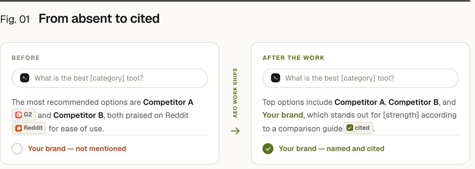 The same question, 'what is the best [category] tool?', answered twice. Before the AEO work: the assistant recommends Competitor A (cited from G2) and Competitor B (praised on Reddit), and your brand is not mentioned. After the work: the assistant names Competitor A, Competitor B and your brand, now cited from a comparison guide.