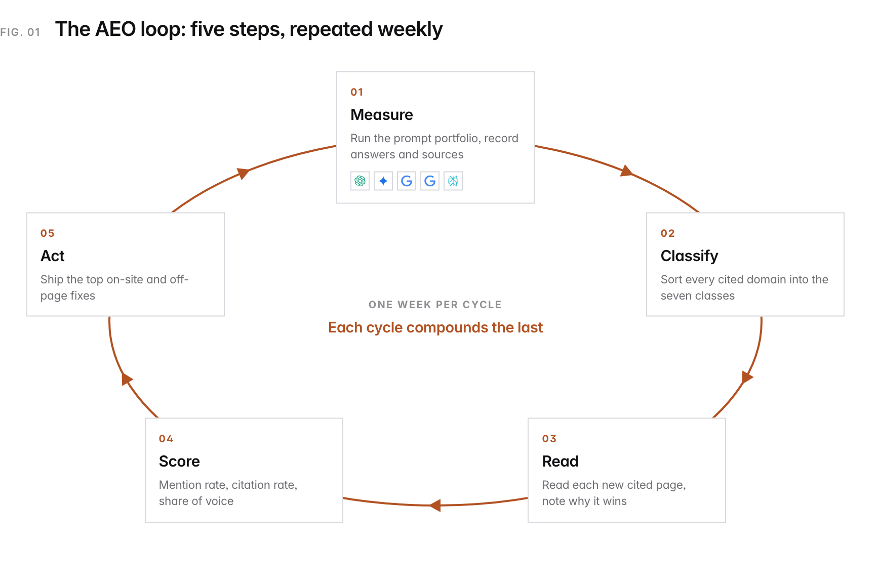 The AEO loop drawn as a cycle of five steps that repeat clockwise every week. 01 Measure: Run the prompt portfolio, record answers and sources. 02 Classify: Sort every cited domain into the seven classes. 03 Read: Read each new cited page, note why it wins. 04 Score: Mention rate, citation rate, share of voice. 05 Act: Ship the top on-site and off-page fixes. In the center: one week per cycle, and each cycle compounds the last.