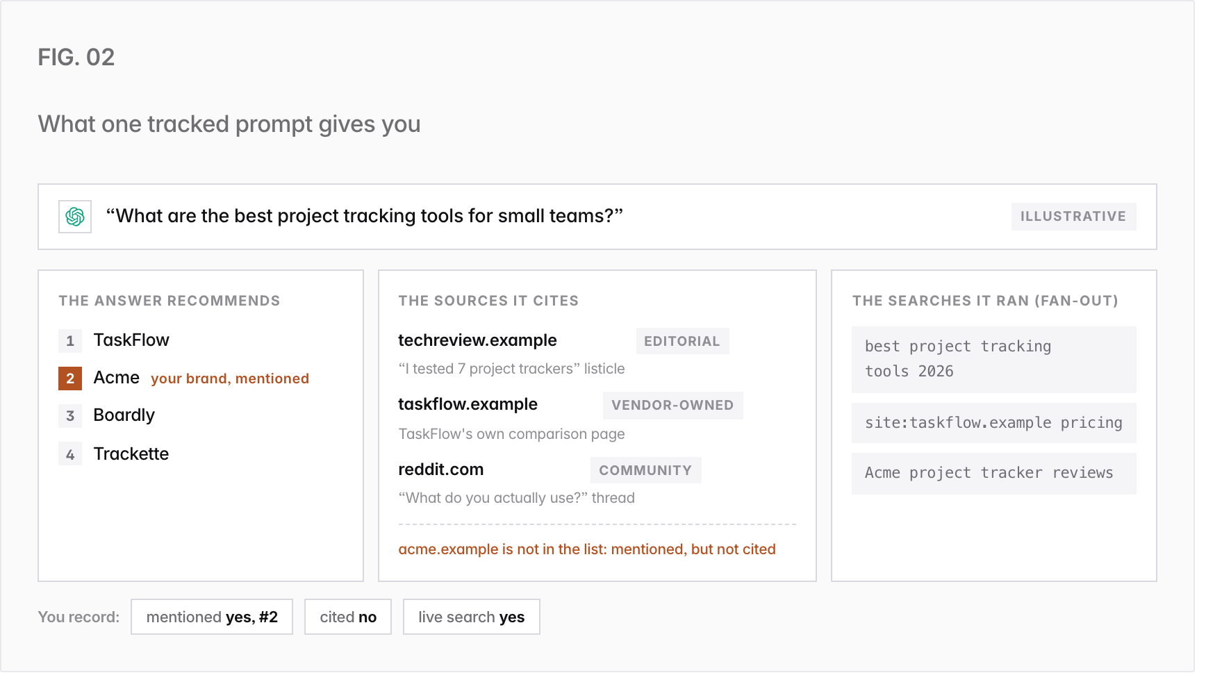 Anatomy of one tracked prompt, illustrative. Prompt: What are the best project tracking tools for small teams? The answer recommends, in order: 1 TaskFlow, 2 Acme, 3 Boardly, 4 Trackette; Acme is mentioned second. Cited sources: techreview.example (editorial, “I tested 7 project trackers” listicle); taskflow.example (vendor-owned, TaskFlow's own comparison page); reddit.com (community, “What do you actually use?” thread). Acme's own site is not cited. The engine's fan-out searches: best project tracking tools 2026; site:taskflow.example pricing; Acme project tracker reviews. You record: mentioned yes at position 2, cited no.