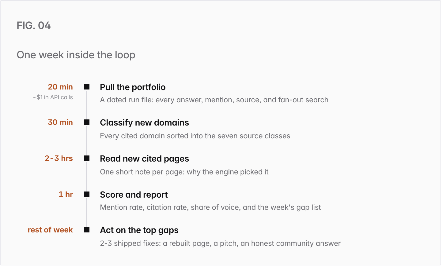 One week in the AEO loop, five steps with time and output. Pull the portfolio (20 min, ~$1 in API calls): A dated run file: every answer, mention, source, and fan-out search. Classify new domains (30 min): Every cited domain sorted into the seven source classes. Read new cited pages (2-3 hrs): One short note per page: why the engine picked it. Score and report (1 hr): Mention rate, citation rate, share of voice, and the week's gap list. Act on the top gaps (rest of week): 2-3 shipped fixes: a rebuilt page, a pitch, an honest community answer.