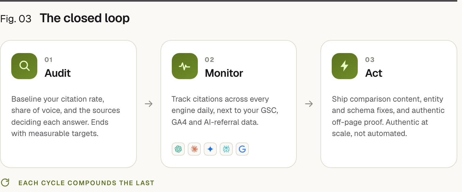 Loop diagram of three steps. 1. Audit: baseline your citation rate, share of voice, and the sources deciding each answer, ending with measurable targets. 2. Monitor: track citations across every AI engine daily, next to your GSC, GA4 and AI-referral data. 3. Act: ship comparison content, entity and schema fixes, and authentic off-page proof. The loop repeats and each cycle compounds the last.
