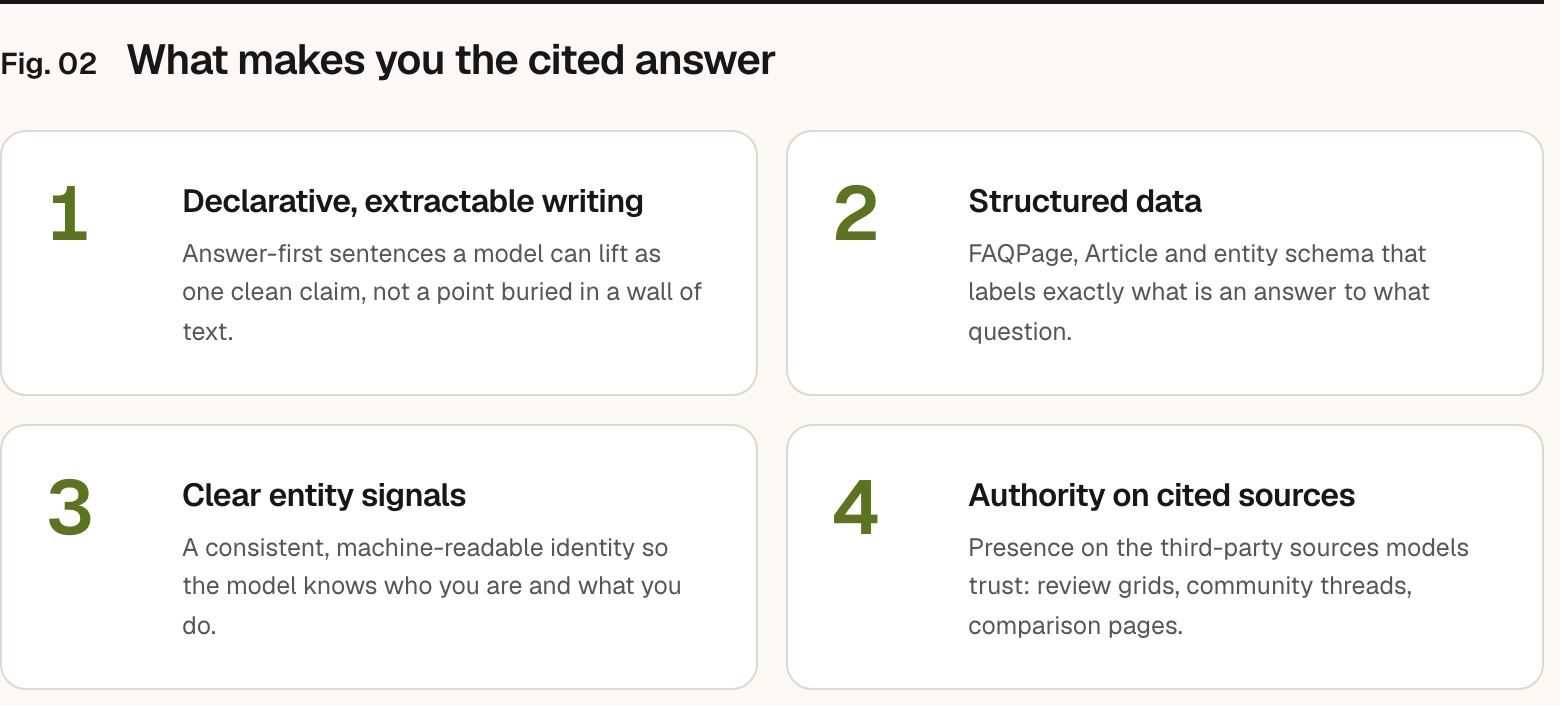 Summary graphic of 4 items: 1. Declarative, extractable writing: Answer-first sentences a model can lift as one clean claim, not a point buried in a wall of text. 2. Structured data: FAQPage, Article and entity schema that labels exactly what is an answer to what question. 3. Clear entity signals: A consistent, machine-readable identity so the model knows who you are and what you do. 4. Authority on cited sources: Presence on the third-party sources models trust: review grids, community threads, comparison pages.