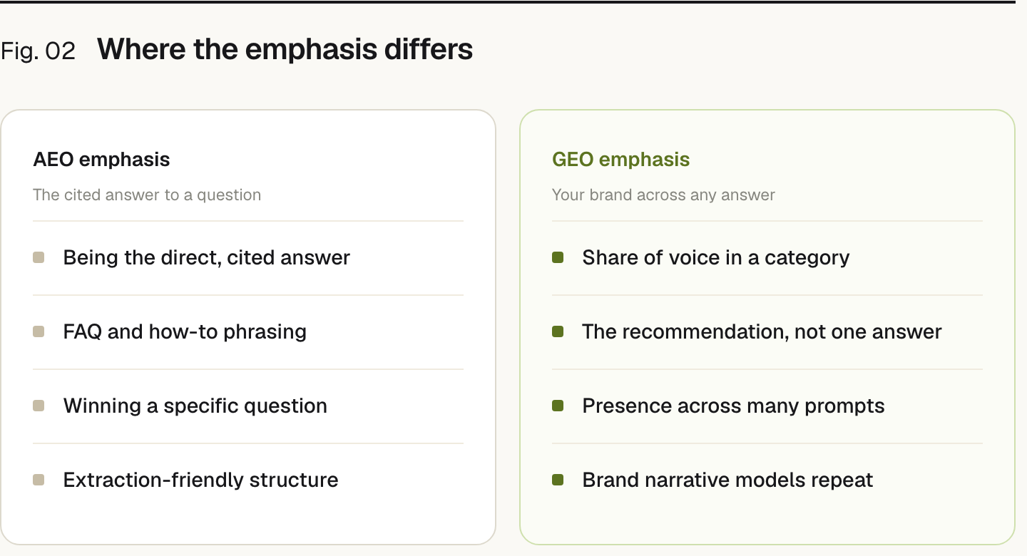 Two columns. AEO emphasis, the cited answer to a question: Being the direct, cited answer, FAQ and how-to phrasing, Winning a specific question, Extraction-friendly structure. GEO emphasis, your brand across any answer: Share of voice in a category, The recommendation, not one answer, Presence across many prompts, Brand narrative models repeat.
