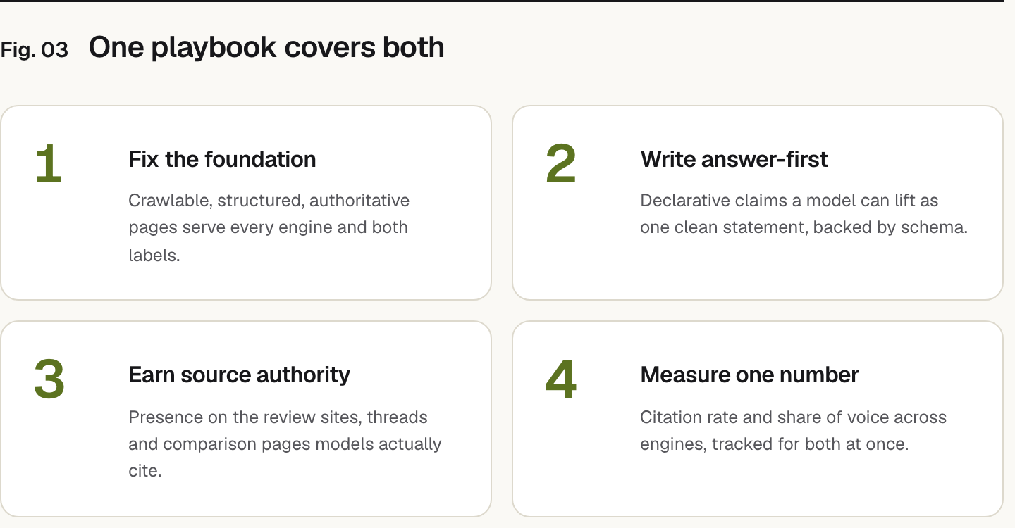 Summary graphic of 4 items: 1. Fix the foundation: Crawlable, structured, authoritative pages serve every engine and both labels. 2. Write answer-first: Declarative claims a model can lift as one clean statement, backed by schema. 3. Earn source authority: Presence on the review sites, threads and comparison pages models actually cite. 4. Measure one number: Citation rate and share of voice across engines, tracked for both at once.