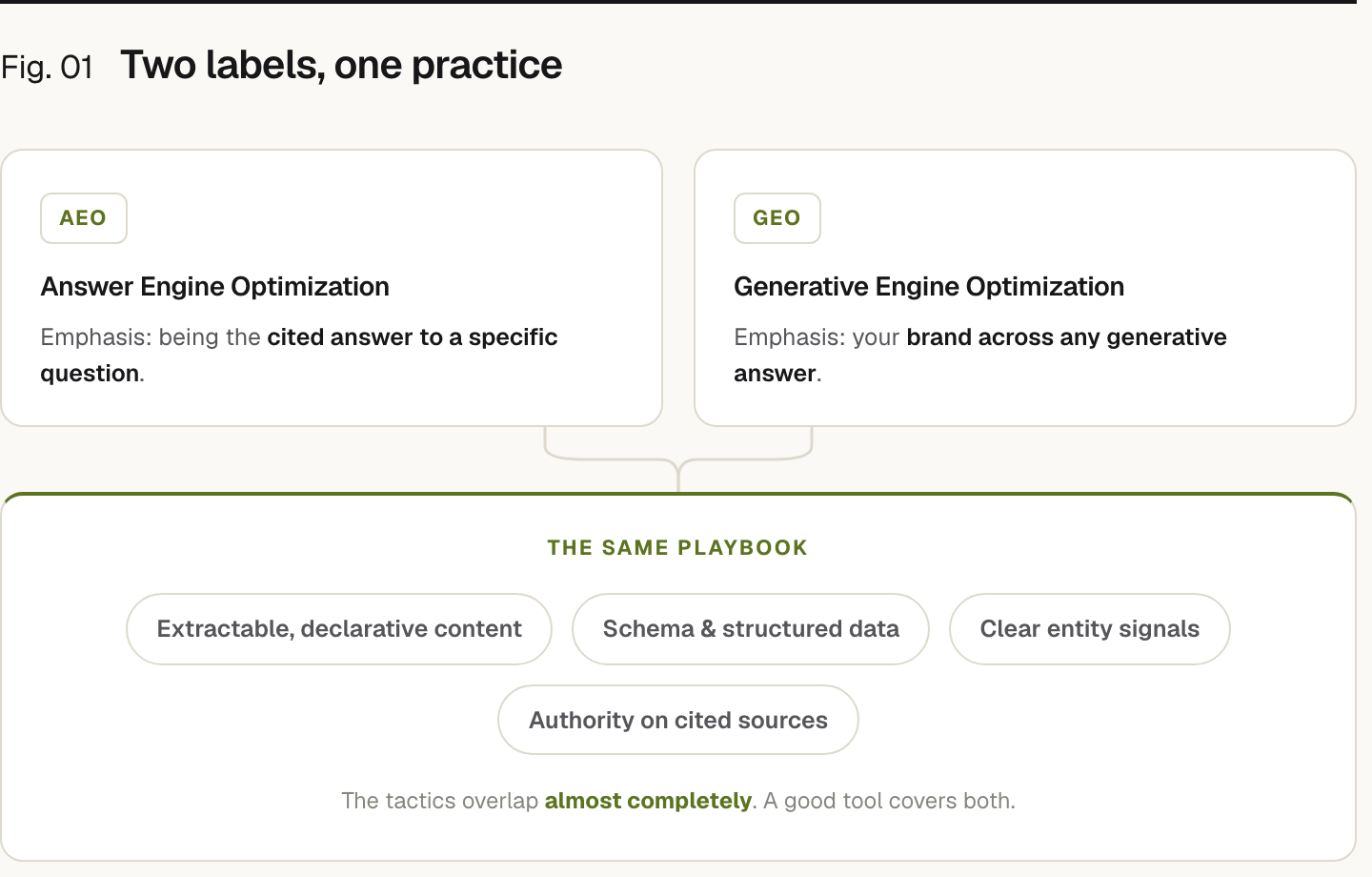 Two cards converging into one shared playbook. AEO (Answer Engine Optimization) emphasizes being the cited answer to a specific question; GEO (Generative Engine Optimization) emphasizes your brand across any generative answer. Both run the same playbook: Extractable, declarative content, Schema & structured data, Clear entity signals, Authority on cited sources.