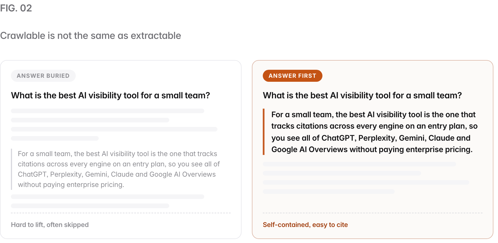 Two versions of the same page answering "What is the best AI visibility tool for a small team?". Left, answer buried: the page opens with generic filler and the real answer sits deep in the page, hard for a model to lift and often skipped. Right, answer first: the page opens with a bold self-contained answer ("For a small team, the best AI visibility tool is the one that tracks citations across every engine on an entry plan, so you see all of ChatGPT, Perplexity, Gemini, Claude and Google AI Overviews without paying enterprise pricing."), which an engine can cite cleanly.
