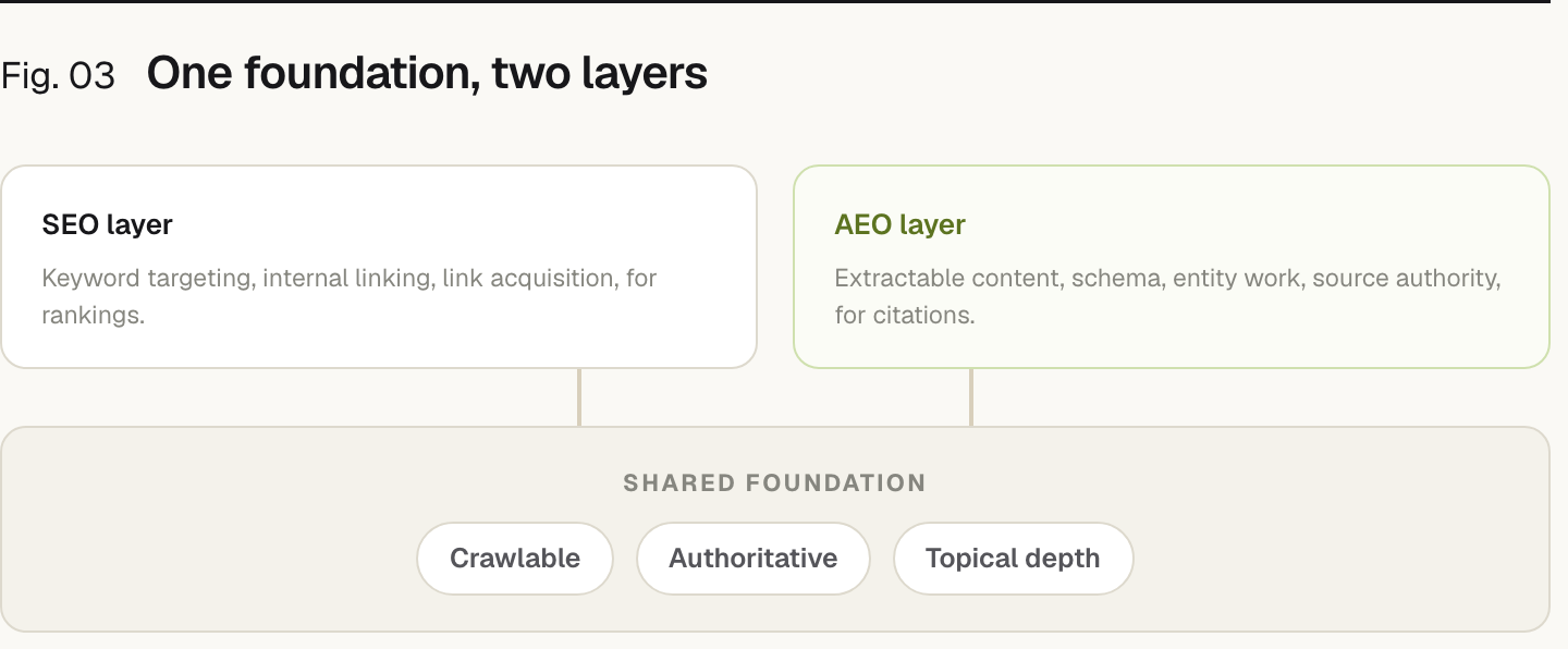 A layered diagram. A shared foundation (crawlable, authoritative, topical depth) supports two layers: the SEO layer (keyword targeting, internal linking, link acquisition, for rankings) and the AEO layer (extractable content, schema, entity work, source authority, for citations).