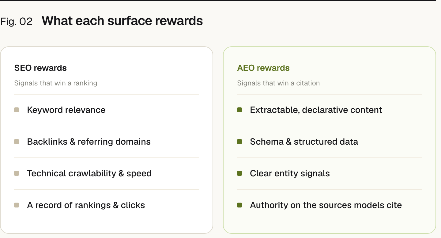Two columns. SEO rewards, signals that win a ranking: Keyword relevance, Backlinks & referring domains, Technical crawlability & speed, A record of rankings & clicks. AEO rewards, signals that win a citation: Extractable, declarative content, Schema & structured data, Clear entity signals, Authority on the sources models cite.