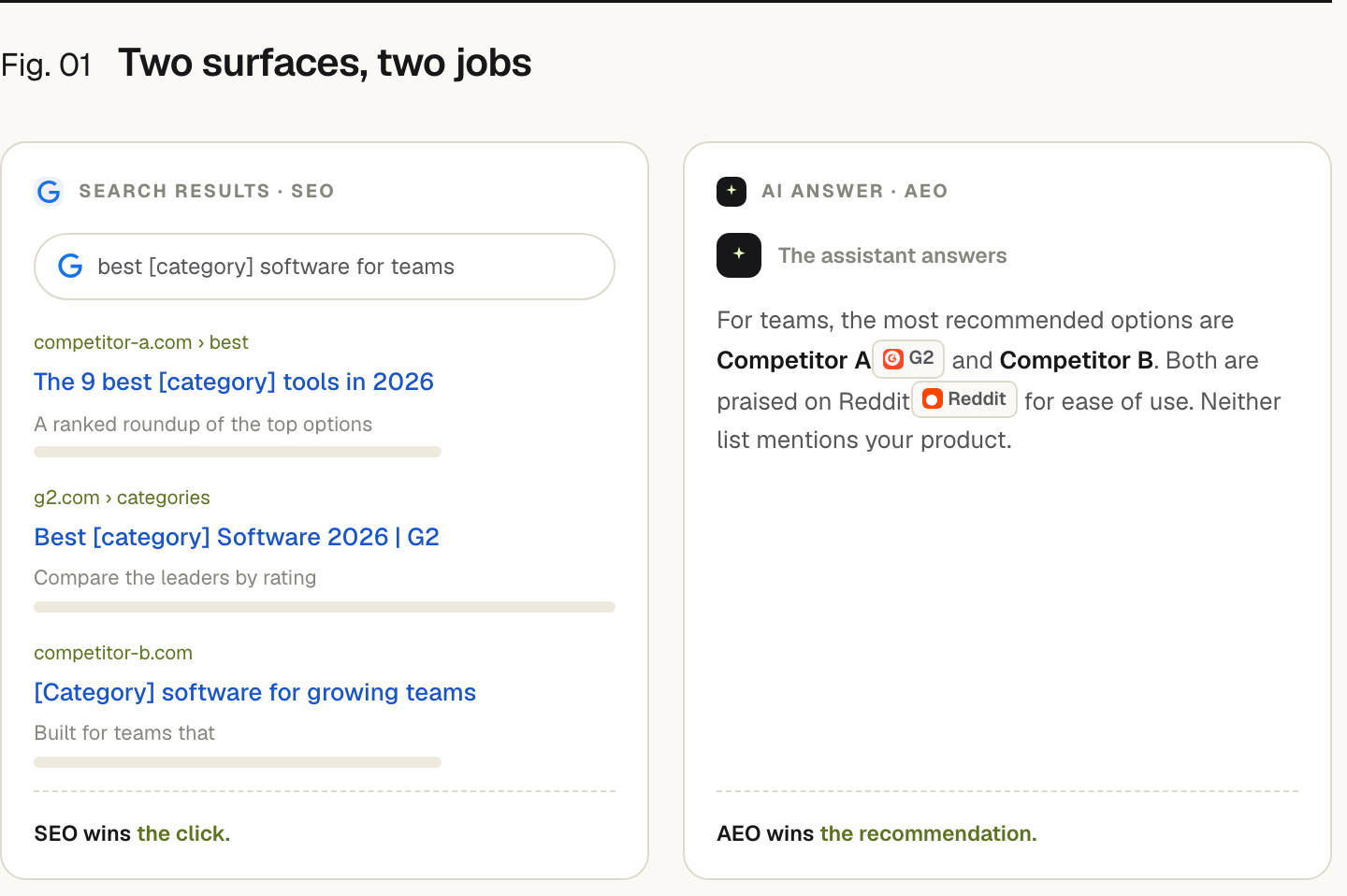 A side-by-side comparison. Left: a Google search results page for 'best software for teams', a list of link results from competitor sites and G2; SEO wins the click. Right: an AI assistant answer that recommends Competitor A (cited from G2) and Competitor B (praised on Reddit) and does not mention your product; AEO wins the recommendation.