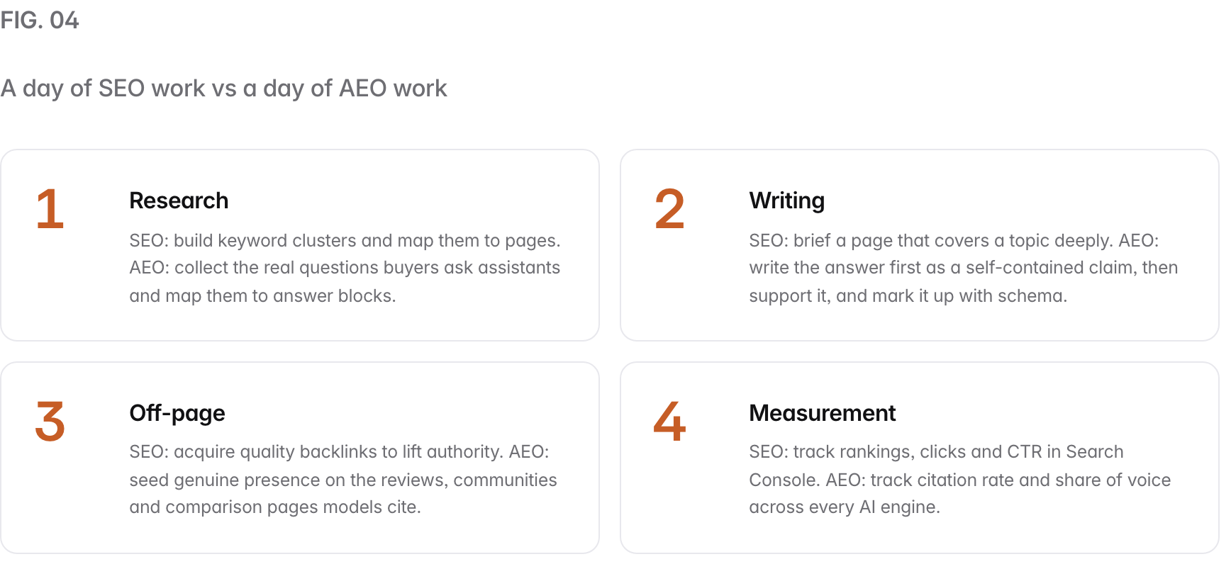 Summary graphic of 4 items: 1. Research: SEO: build keyword clusters and map them to pages. AEO: collect the real questions buyers ask assistants and map them to answer blocks. 2. Writing: SEO: brief a page that covers a topic deeply. AEO: write the answer first as a self-contained claim, then support it, and mark it up with schema. 3. Off-page: SEO: acquire quality backlinks to lift authority. AEO: seed genuine presence on the reviews, communities and comparison pages models cite. 4. Measurement: SEO: track rankings, clicks and CTR in Search Console. AEO: track citation rate and share of voice across every AI engine.