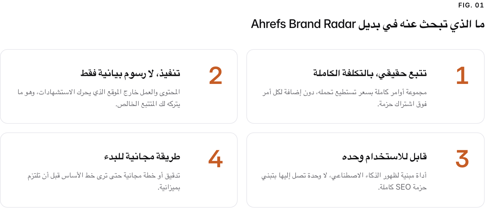 Summary graphic of 4 items: 1. تتبع حقيقي، بالتكلفة الكاملة: مجموعة أوامر كاملة بسعر تستطيع تحمله، دون إضافة لكل أمر فوق اشتراك حزمة. 2. تنفيذ، لا رسوم بيانية فقط: المحتوى والعمل خارج الموقع الذي يحرك الاستشهادات، وهو ما يتركه لك المتتبع الخالص. 3. قابل للاستخدام وحده: أداة مبنية لظهور الذكاء الاصطناعي، لا وحدة تصل إليها بتبني حزمة SEO كاملة. 4. طريقة مجانية للبدء: تدقيق أو خطة مجانية حتى ترى خط الأساس قبل أن تلتزم بميزانية.