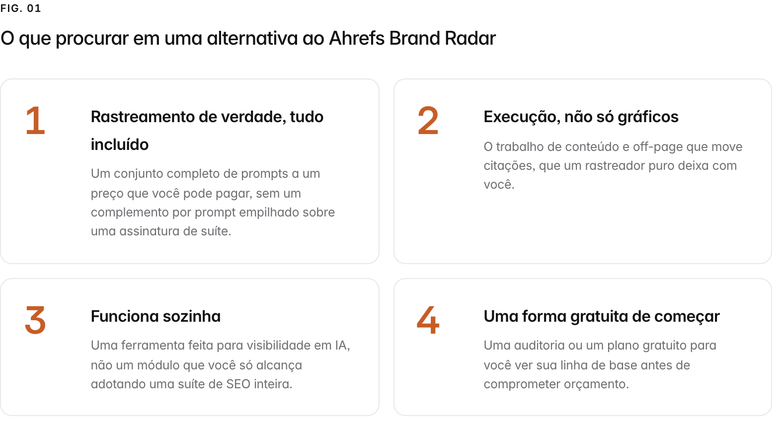 Summary graphic of 4 items: 1. Rastreamento de verdade, tudo incluído: Um conjunto completo de prompts a um preço que você pode pagar, sem um complemento por prompt empilhado sobre uma assinatura de suíte. 2. Execução, não só gráficos: O trabalho de conteúdo e off-page que move citações, que um rastreador puro deixa com você. 3. Funciona sozinha: Uma ferramenta feita para visibilidade em IA, não um módulo que você só alcança adotando uma suíte de SEO inteira. 4. Uma forma gratuita de começar: Uma auditoria ou um plano gratuito para você ver sua linha de base antes de comprometer orçamento.