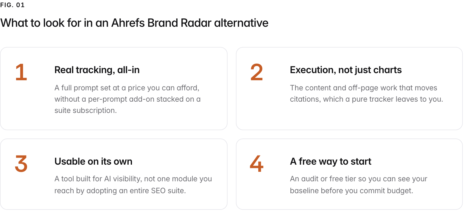 Summary graphic of 4 items: 1. Real tracking, all-in: A full prompt set at a price you can afford, without a per-prompt add-on stacked on a suite subscription. 2. Execution, not just charts: The content and off-page work that moves citations, which a pure tracker leaves to you. 3. Usable on its own: A tool built for AI visibility, not one module you reach by adopting an entire SEO suite. 4. A free way to start: An audit or free tier so you can see your baseline before you commit budget.