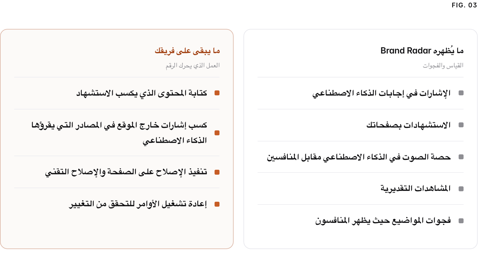Two columns. ما يُظهره Brand Radar, القياس والفجوات: الإشارات في إجابات الذكاء الاصطناعي, الاستشهادات بصفحاتك, حصة الصوت في الذكاء الاصطناعي مقابل المنافسين, المشاهدات التقديرية, فجوات المواضيع حيث يظهر المنافسون. ما يبقى على فريقك, العمل الذي يحرك الرقم: كتابة المحتوى الذي يكسب الاستشهاد, كسب إشارات خارج الموقع في المصادر التي يقرؤها الذكاء الاصطناعي, تنفيذ الإصلاح على الصفحة والإصلاح التقني, إعادة تشغيل الأوامر للتحقق من التغيير.