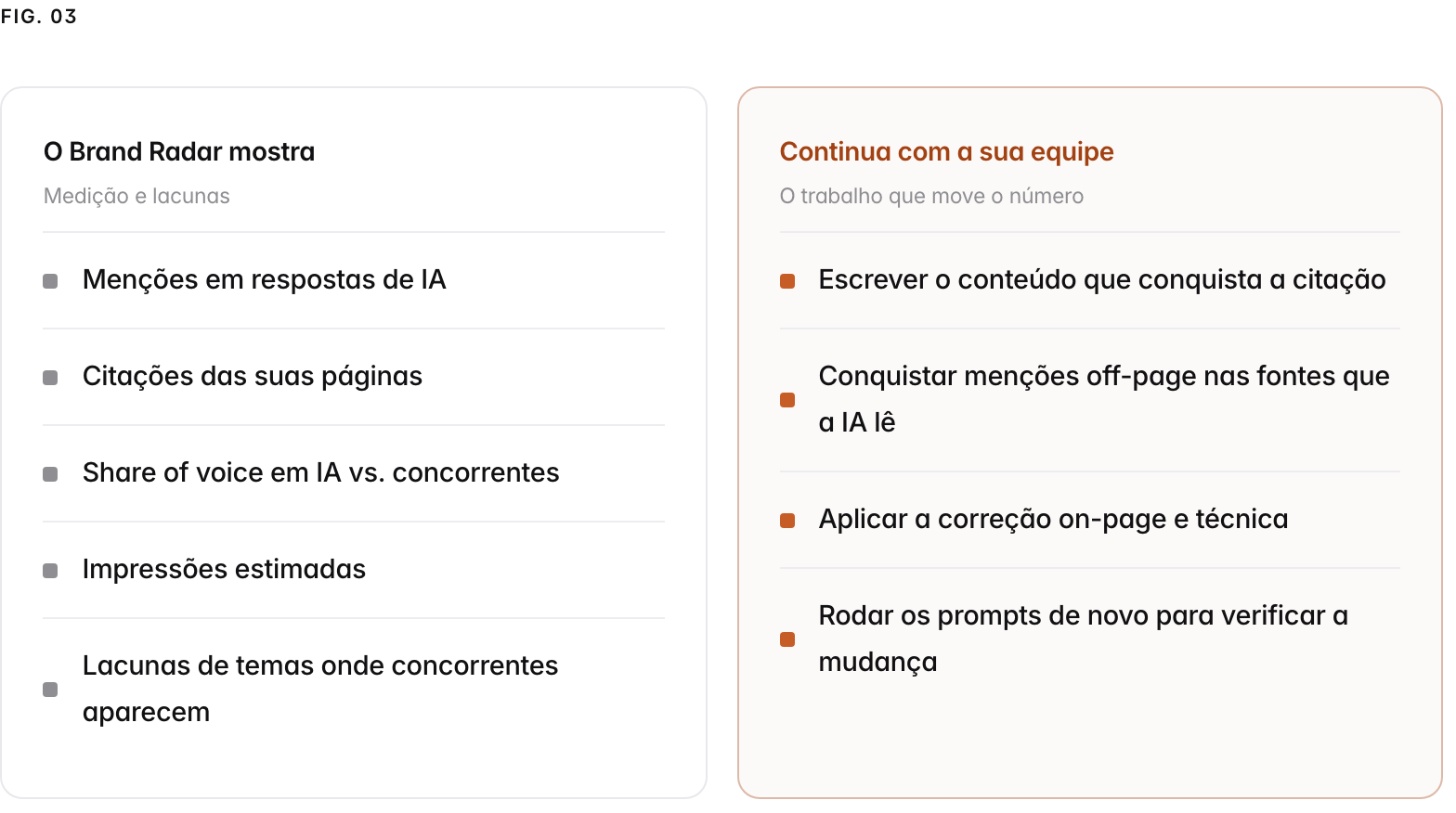 Two columns. O Brand Radar mostra, medição e lacunas: Menções em respostas de IA, Citações das suas páginas, Share of voice em IA vs. concorrentes, Impressões estimadas, Lacunas de temas onde concorrentes aparecem. Continua com a sua equipe, o trabalho que move o número: Escrever o conteúdo que conquista a citação, Conquistar menções off-page nas fontes que a IA lê, Aplicar a correção on-page e técnica, Rodar os prompts de novo para verificar a mudança.