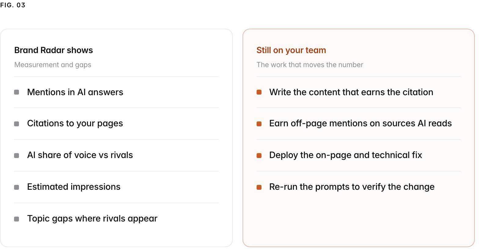 Two columns. Brand Radar shows, measurement and gaps: Mentions in AI answers, Citations to your pages, AI share of voice vs rivals, Estimated impressions, Topic gaps where rivals appear. Still on your team, the work that moves the number: Write the content that earns the citation, Earn off-page mentions on sources AI reads, Deploy the on-page and technical fix, Re-run the prompts to verify the change.
