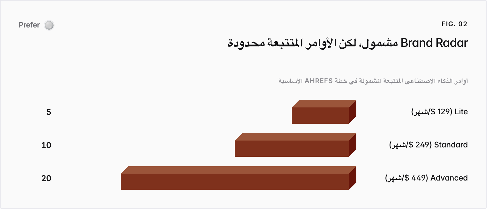 Bar chart. أوامر الذكاء الاصطناعي المتتبعة المشمولة في خطة Ahrefs الأساسية: Lite (129 $/شهر) 5, Standard (249 $/شهر) 10, Advanced (449 $/شهر) 20.