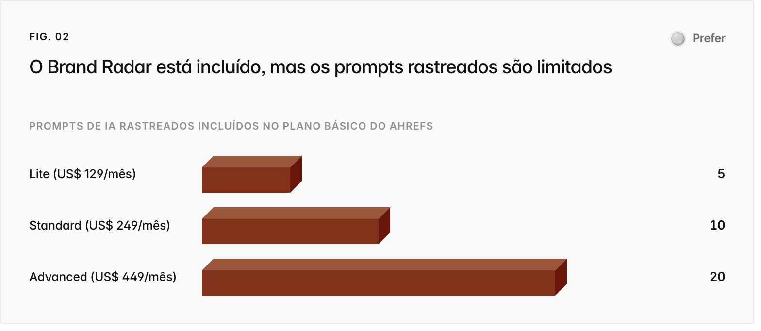 Bar chart. Prompts de IA rastreados incluídos no plano básico do Ahrefs: Lite (US$ 129/mês) 5, Standard (US$ 249/mês) 10, Advanced (US$ 449/mês) 20.