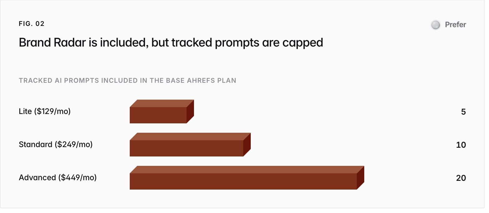 Bar chart. Tracked AI prompts included in the base Ahrefs plan: Lite ($129/mo) 5, Standard ($249/mo) 10, Advanced ($449/mo) 20.