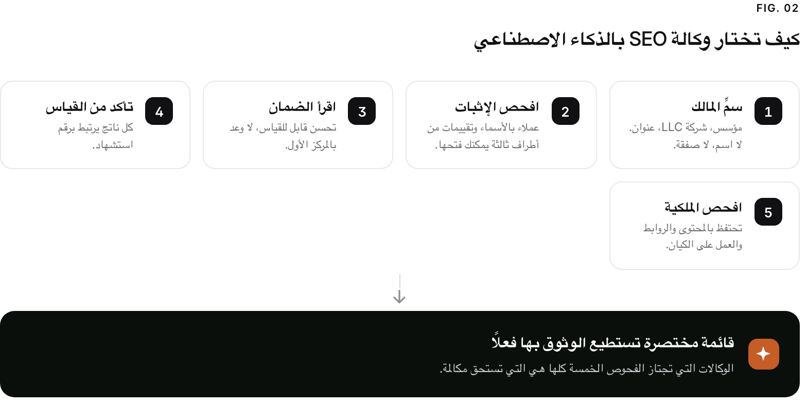 A 5-step path. 1. سمِّ المالك (مؤسس، شركة LLC، عنوان. لا اسم، لا صفقة.); 2. افحص الإثبات (عملاء بالأسماء وتقييمات من أطراف ثالثة يمكنك فتحها.); 3. اقرأ الضمان (تحسن قابل للقياس، لا وعد بالمركز الأول.); 4. تأكد من القياس (كل ناتج يرتبط برقم استشهاد.); 5. افحص الملكية (تحتفظ بالمحتوى والروابط والعمل على الكيان.). Outcome: قائمة مختصرة تستطيع الوثوق بها فعلًا, الوكالات التي تجتاز الفحوص الخمسة كلها هي التي تستحق مكالمة..
