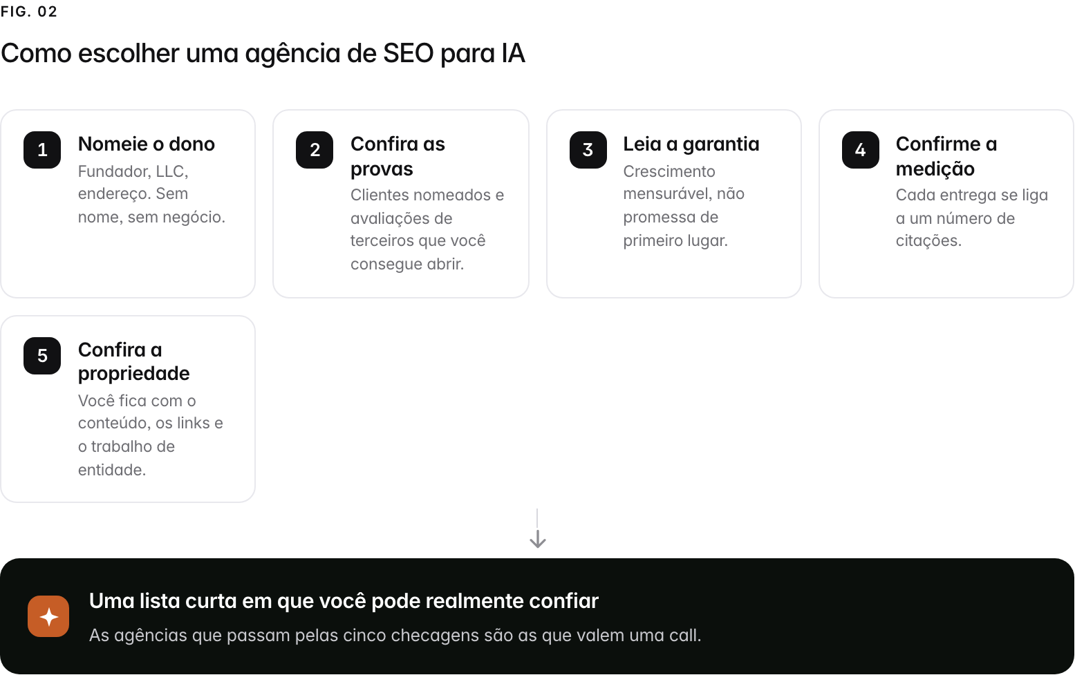 A 5-step path. 1. Nomeie o dono (Fundador, LLC, endereço. Sem nome, sem negócio.); 2. Confira as provas (Clientes nomeados e avaliações de terceiros que você consegue abrir.); 3. Leia a garantia (Crescimento mensurável, não promessa de primeiro lugar.); 4. Confirme a medição (Cada entrega se liga a um número de citações.); 5. Confira a propriedade (Você fica com o conteúdo, os links e o trabalho de entidade.). Outcome: Uma lista curta em que você pode realmente confiar, As agências que passam pelas cinco checagens são as que valem uma call..