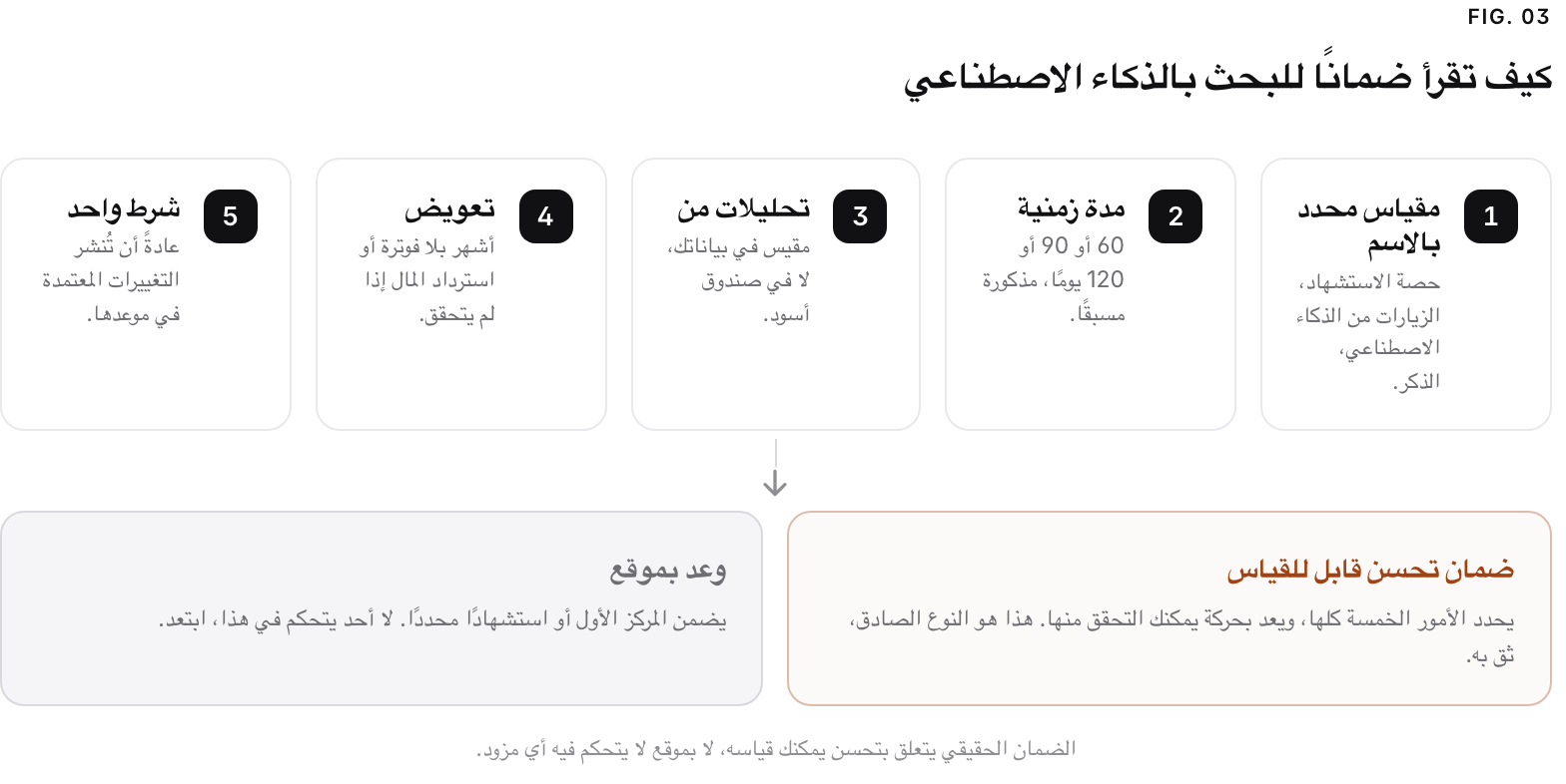 A 5-step path. 1. مقياس محدد بالاسم (حصة الاستشهاد، الزيارات من الذكاء الاصطناعي، الذكر.); 2. مدة زمنية (60 أو 90 أو 120 يومًا، مذكورة مسبقًا.); 3. تحليلات من (مقيس في بياناتك، لا في صندوق أسود.); 4. تعويض (أشهر بلا فوترة أو استرداد المال إذا لم يتحقق.); 5. شرط واحد (عادةً أن تُنشر التغييرات المعتمدة في موعدها.). Verdict: ضمان تحسن قابل للقياس, يحدد الأمور الخمسة كلها، ويعد بحركة يمكنك التحقق منها. هذا هو النوع الصادق، ثق به.; or وعد بموقع, يضمن المركز الأول أو استشهادًا محددًا. لا أحد يتحكم في هذا، ابتعد.. الضمان الحقيقي يتعلق بتحسن يمكنك قياسه، لا بموقع لا يتحكم فيه أي مزود..
