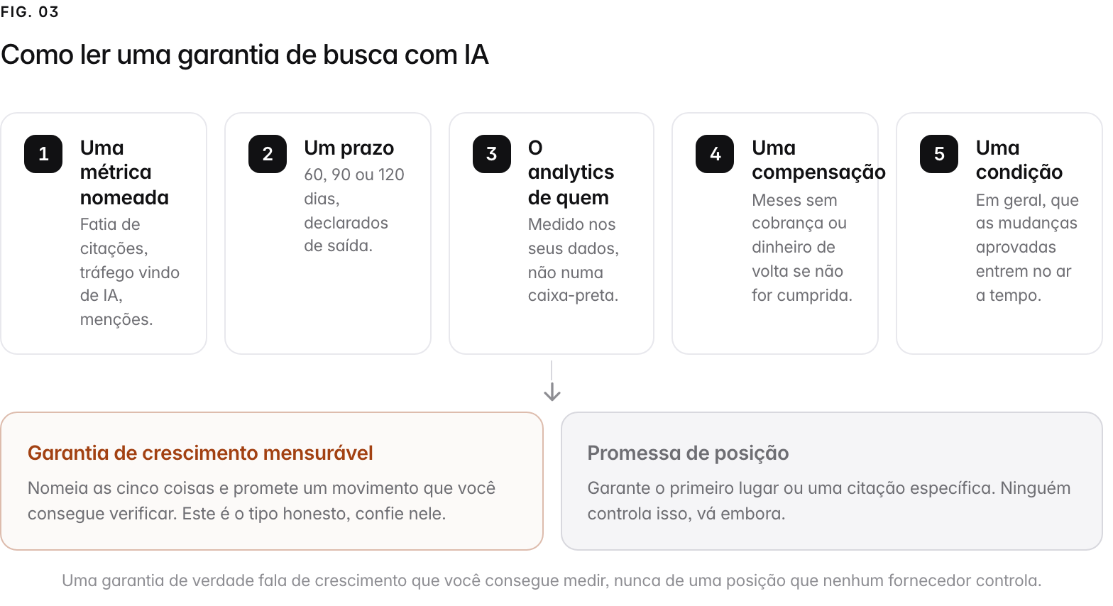 A 5-step path. 1. Uma métrica nomeada (Fatia de citações, tráfego vindo de IA, menções.); 2. Um prazo (60, 90 ou 120 dias, declarados de saída.); 3. O analytics de quem (Medido nos seus dados, não numa caixa-preta.); 4. Uma compensação (Meses sem cobrança ou dinheiro de volta se não for cumprida.); 5. Uma condição (Em geral, que as mudanças aprovadas entrem no ar a tempo.). Verdict: Garantia de crescimento mensurável, Nomeia as cinco coisas e promete um movimento que você consegue verificar. Este é o tipo honesto, confie nele.; or Promessa de posição, Garante o primeiro lugar ou uma citação específica. Ninguém controla isso, vá embora.. Uma garantia de verdade fala de crescimento que você consegue medir, nunca de uma posição que nenhum fornecedor controla..