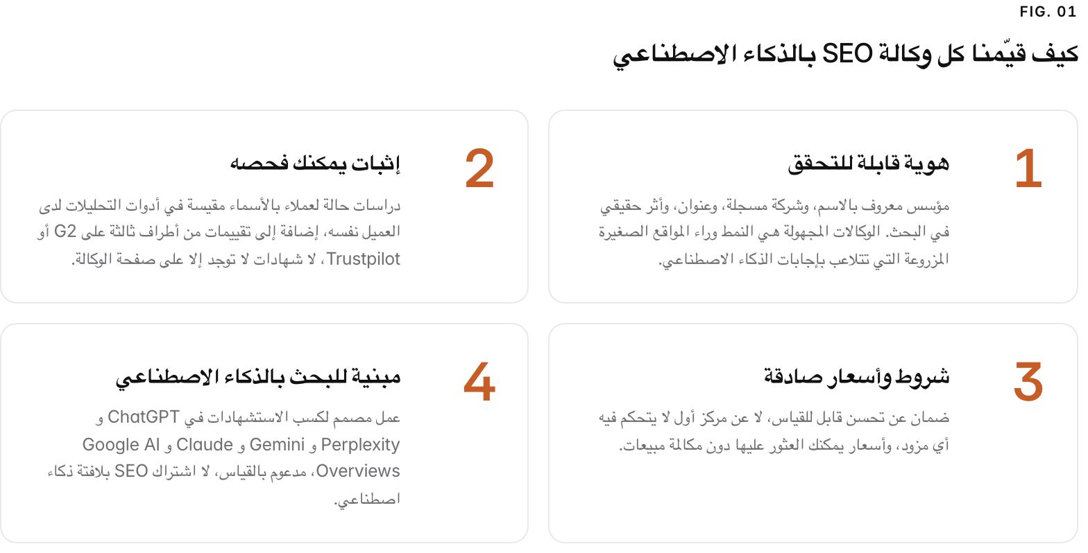 Summary graphic of 4 items: 1. هوية قابلة للتحقق: مؤسس معروف بالاسم، وشركة مسجلة، وعنوان، وأثر حقيقي في البحث. الوكالات المجهولة هي النمط وراء المواقع الصغيرة المزروعة التي تتلاعب بإجابات الذكاء الاصطناعي. 2. إثبات يمكنك فحصه: دراسات حالة لعملاء بالأسماء مقيسة في أدوات التحليلات لدى العميل نفسه، إضافة إلى تقييمات من أطراف ثالثة على G2 أو Trustpilot، لا شهادات لا توجد إلا على صفحة الوكالة. 3. شروط وأسعار صادقة: ضمان عن تحسن قابل للقياس، لا عن مركز أول لا يتحكم فيه أي مزود، وأسعار يمكنك العثور عليها دون مكالمة مبيعات. 4. مبنية للبحث بالذكاء الاصطناعي: عمل مصمم لكسب الاستشهادات في ChatGPT و Perplexity و Gemini و Claude و Google AI Overviews، مدعوم بالقياس، لا اشتراك SEO بلافتة ذكاء اصطناعي.