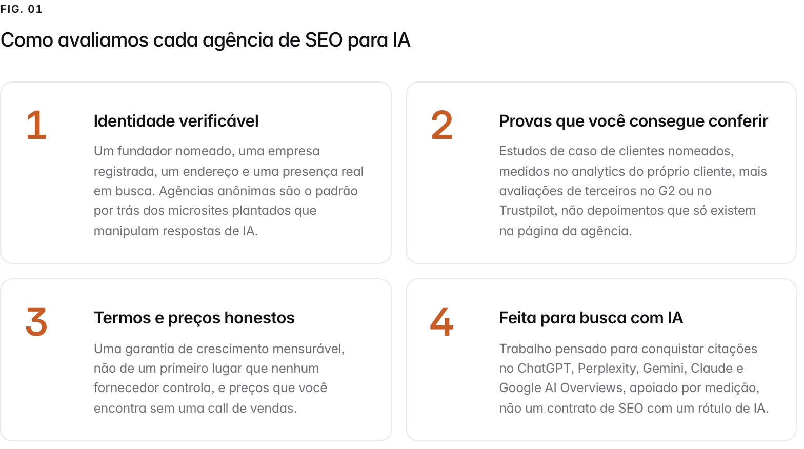 Summary graphic of 4 items: 1. Identidade verificável: Um fundador nomeado, uma empresa registrada, um endereço e uma presença real em busca. Agências anônimas são o padrão por trás dos microsites plantados que manipulam respostas de IA. 2. Provas que você consegue conferir: Estudos de caso de clientes nomeados, medidos no analytics do próprio cliente, mais avaliações de terceiros no G2 ou no Trustpilot, não depoimentos que só existem na página da agência. 3. Termos e preços honestos: Uma garantia de crescimento mensurável, não de um primeiro lugar que nenhum fornecedor controla, e preços que você encontra sem uma call de vendas. 4. Feita para busca com IA: Trabalho pensado para conquistar citações no ChatGPT, Perplexity, Gemini, Claude e Google AI Overviews, apoiado por medição, não um contrato de SEO com um rótulo de IA.