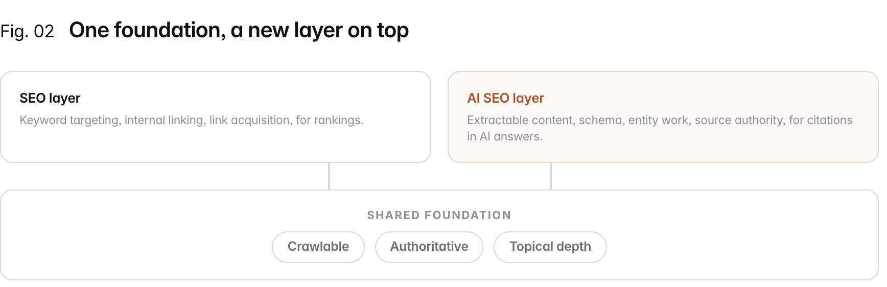 A layered diagram. A shared foundation (crawlable, authoritative, topical depth) supports two layers: the SEO layer (keyword targeting, internal linking, link acquisition, for rankings) and the AI SEO layer (extractable content, schema, entity work, source authority, for citations in ai answers).
