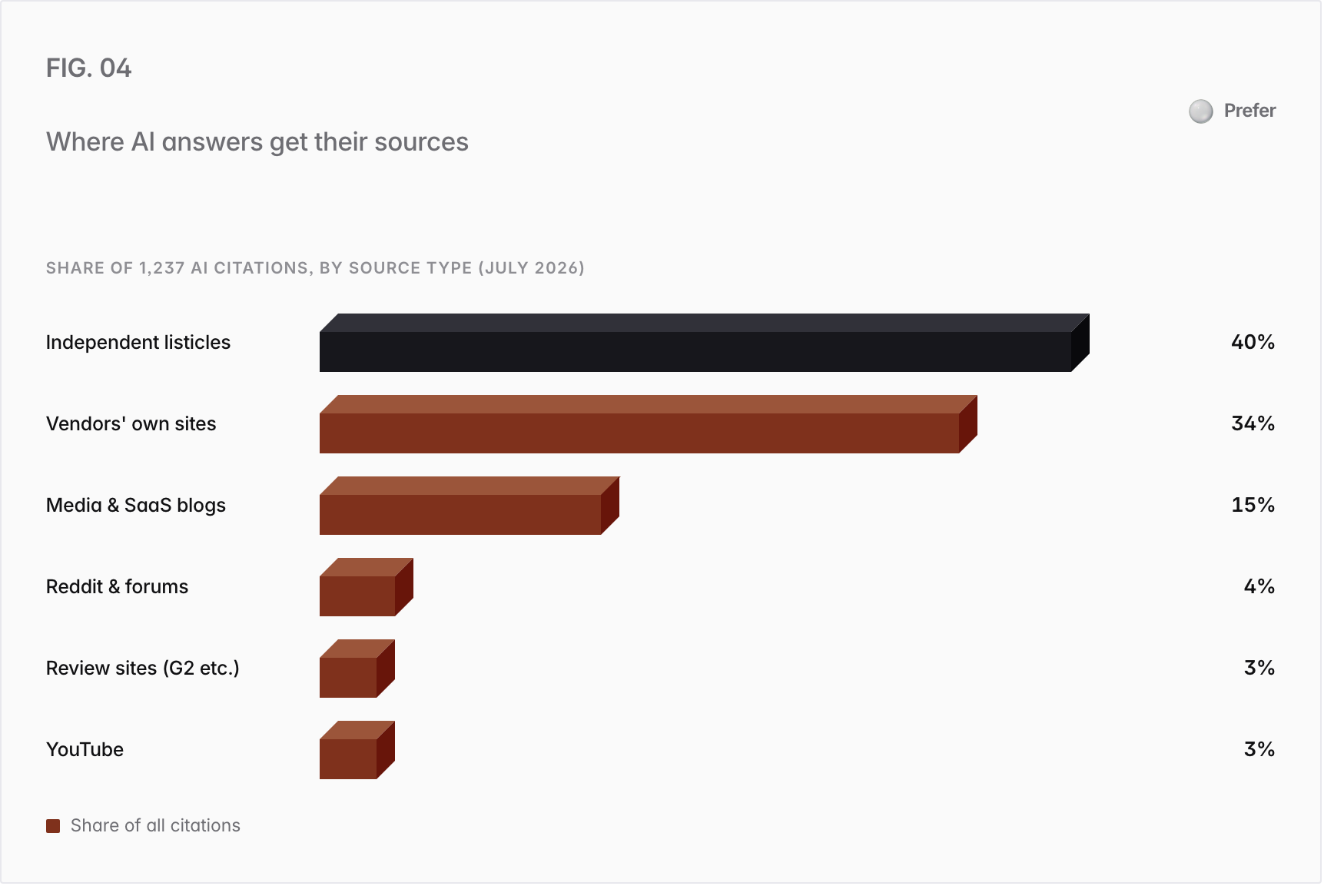 Bar chart. Share of 1,237 AI citations, by source type (July 2026): Independent listicles 40%, Vendors' own sites 34%, Media & SaaS blogs 15%, Reddit & forums 4%, Review sites (G2 etc.) 3%, YouTube 3%.