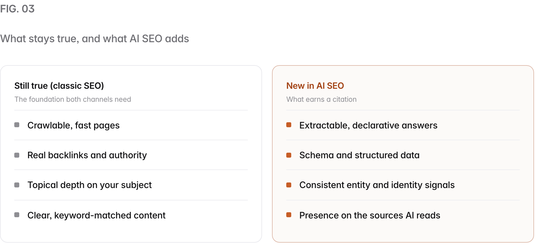 Two columns. Still true (classic SEO), the foundation both channels need: Crawlable, fast pages, Real backlinks and authority, Topical depth on your subject, Clear, keyword-matched content. New in AI SEO, what earns a citation: Extractable, declarative answers, Schema and structured data, Consistent entity and identity signals, Presence on the sources AI reads.