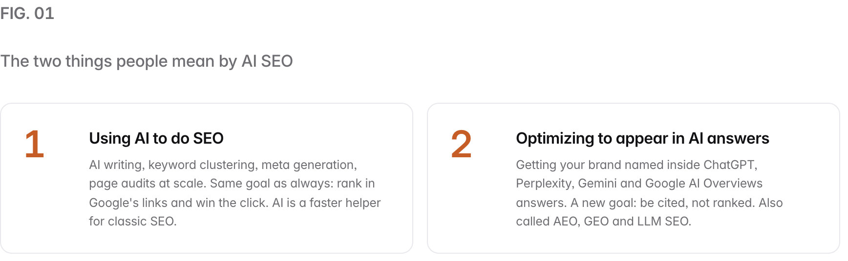 Summary graphic of 2 items: 1. Using AI to do SEO: AI writing, keyword clustering, meta generation, page audits at scale. Same goal as always: rank in Google's links and win the click. AI is a faster helper for classic SEO. 2. Optimizing to appear in AI answers: Getting your brand named inside ChatGPT, Perplexity, Gemini and Google AI Overviews answers. A new goal: be cited, not ranked. Also called AEO, GEO and LLM SEO.