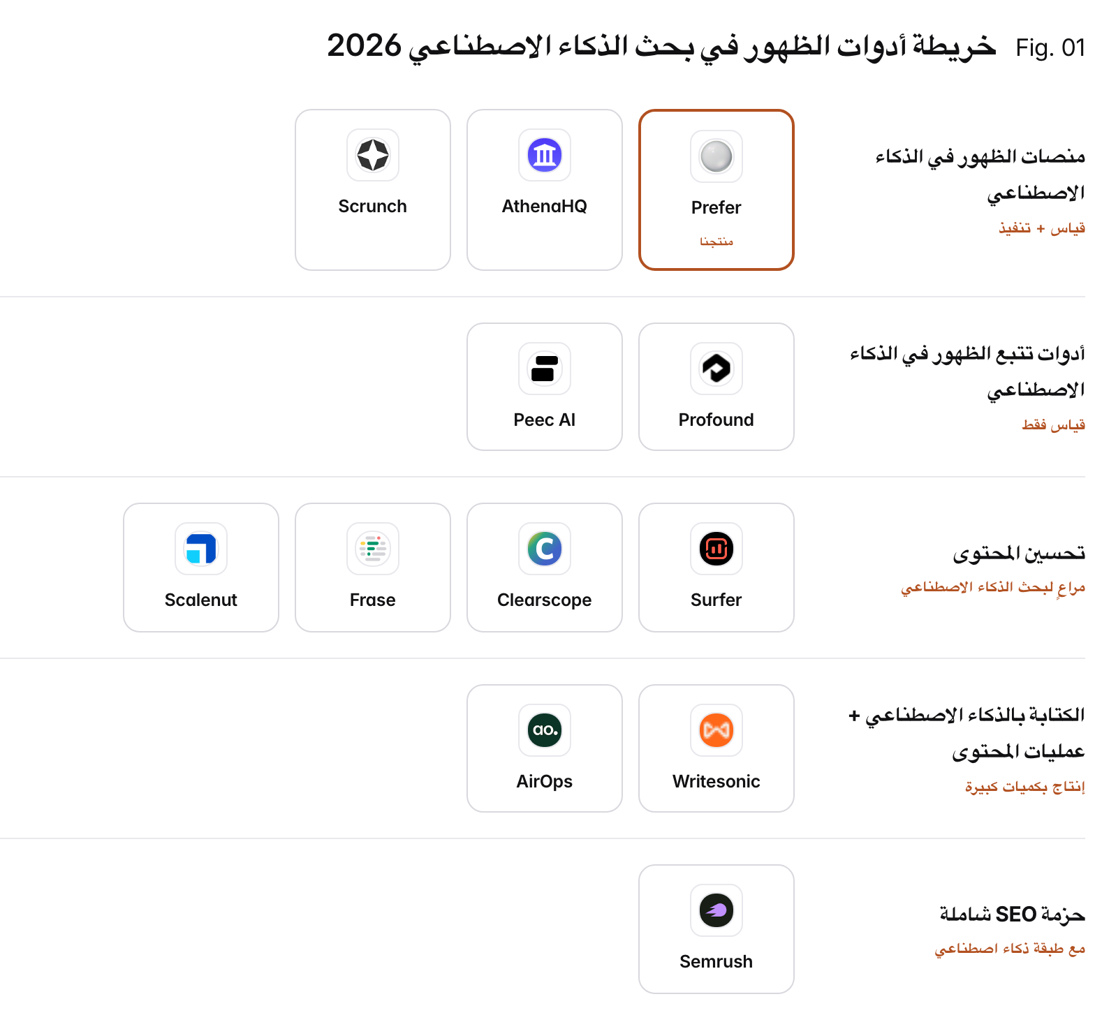 The AI search visibility tool landscape, organized by primary job: AI-visibility platforms (measure + act): Prefer, AthenaHQ, Scrunch; AI-visibility trackers (measure only): Profound, Peec AI; Content optimization (ai-search-aware): Surfer, Clearscope, Frase, Scalenut; AI writing + content ops (produce at volume): Writesonic, AirOps; All-in-one SEO suite (with an ai layer): Semrush. Prefer is our product.
