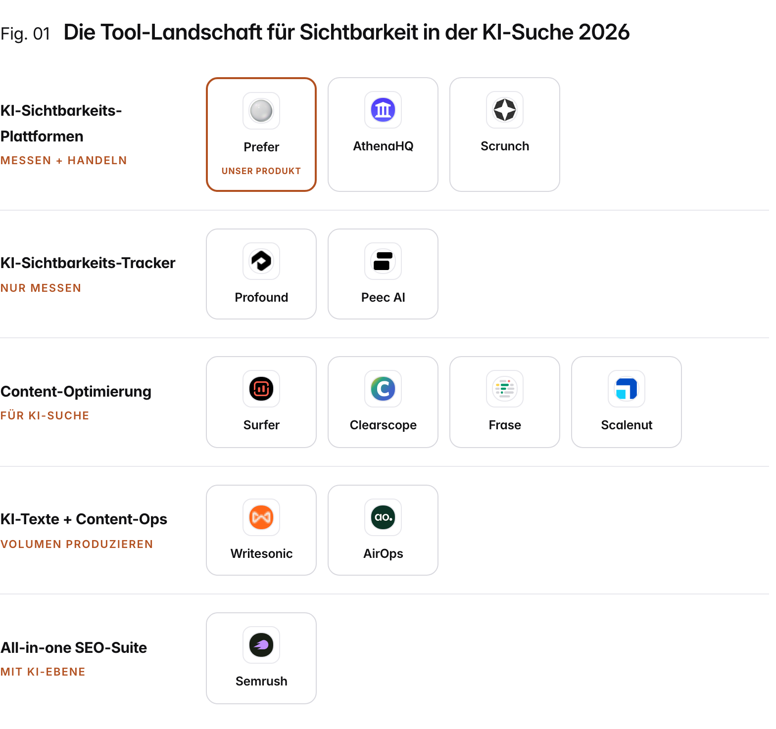 The AI search visibility tool landscape, organized by primary job: AI-visibility platforms (measure + act): Prefer, AthenaHQ, Scrunch; AI-visibility trackers (measure only): Profound, Peec AI; Content optimization (ai-search-aware): Surfer, Clearscope, Frase, Scalenut; AI writing + content ops (produce at volume): Writesonic, AirOps; All-in-one SEO suite (with an ai layer): Semrush. Prefer is our product.