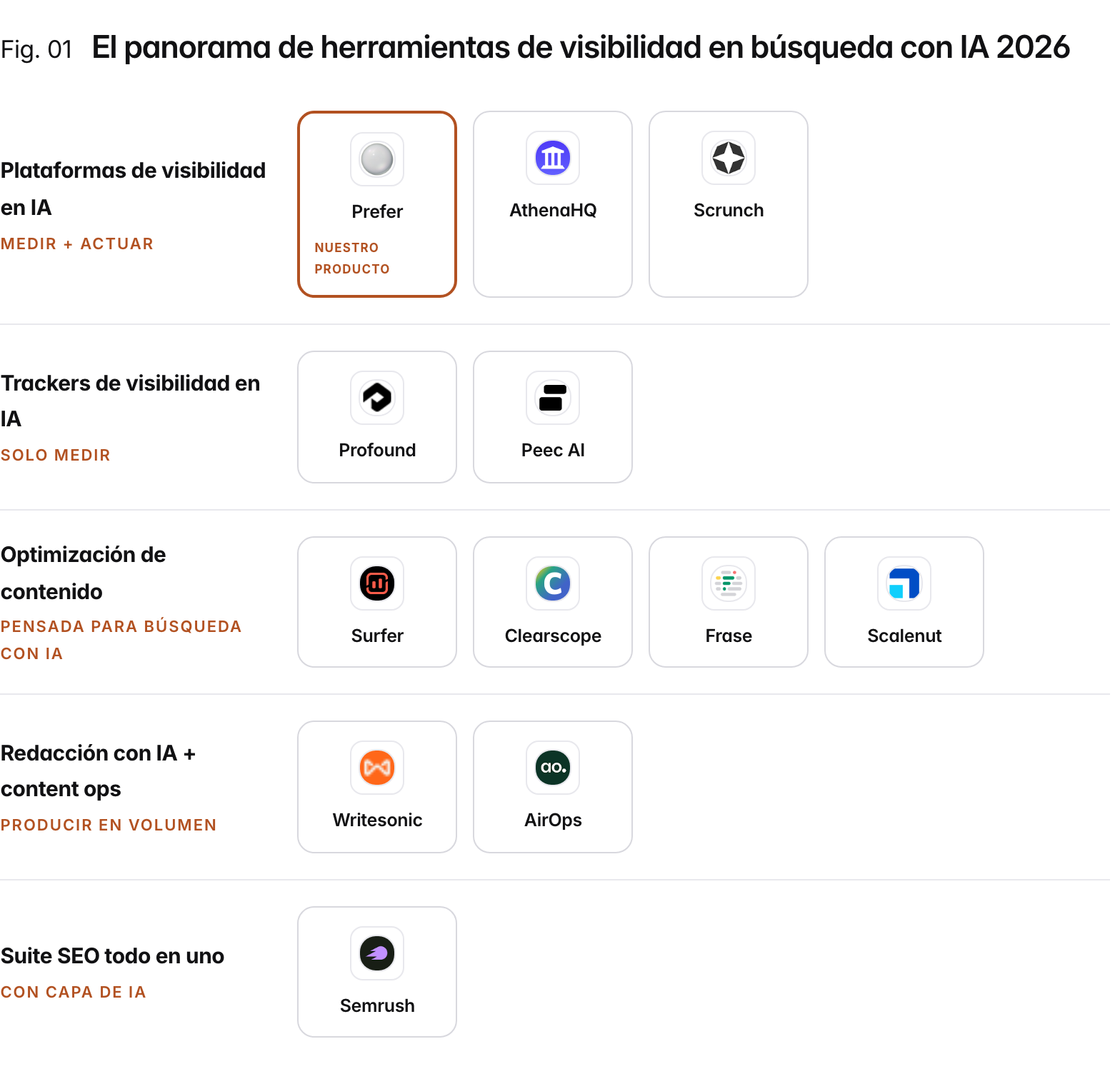 The AI search visibility tool landscape, organized by primary job: AI-visibility platforms (measure + act): Prefer, AthenaHQ, Scrunch; AI-visibility trackers (measure only): Profound, Peec AI; Content optimization (ai-search-aware): Surfer, Clearscope, Frase, Scalenut; AI writing + content ops (produce at volume): Writesonic, AirOps; All-in-one SEO suite (with an ai layer): Semrush. Prefer is our product.