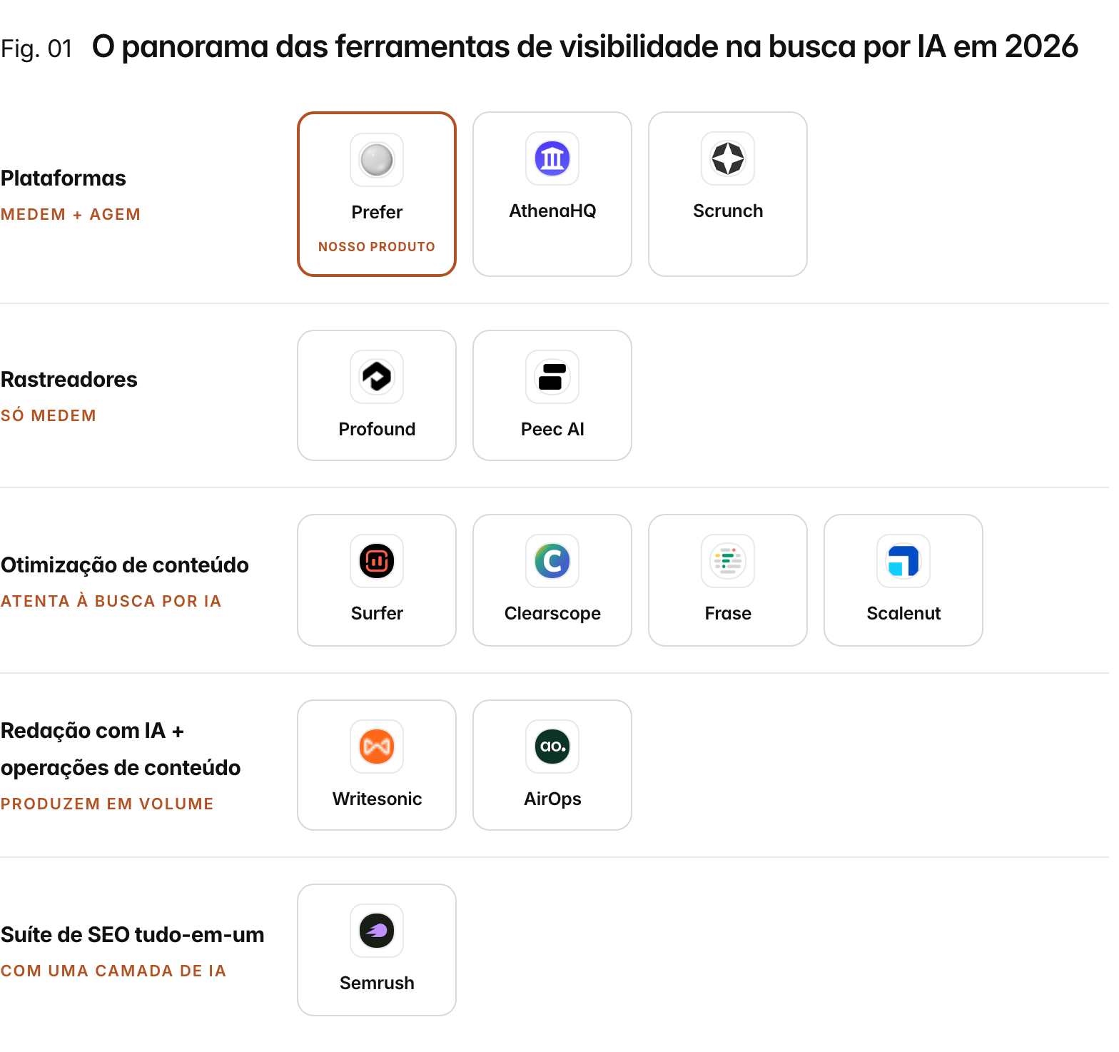 The AI search visibility tool landscape, organized by primary job: AI-visibility platforms (measure + act): Prefer, AthenaHQ, Scrunch; AI-visibility trackers (measure only): Profound, Peec AI; Content optimization (ai-search-aware): Surfer, Clearscope, Frase, Scalenut; AI writing + content ops (produce at volume): Writesonic, AirOps; All-in-one SEO suite (with an ai layer): Semrush. Prefer is our product.