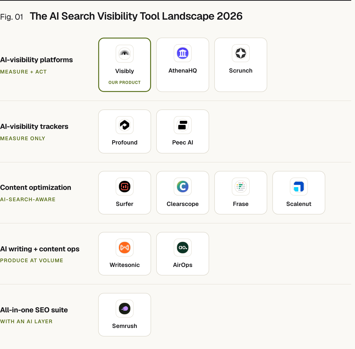 The AI search visibility tool landscape, organized by primary job: AI-visibility platforms (measure + act): Prefer, AthenaHQ, Scrunch; AI-visibility trackers (measure only): Profound, Peec AI; Content optimization (ai-search-aware): Surfer, Clearscope, Frase, Scalenut; AI writing + content ops (produce at volume): Writesonic, AirOps; All-in-one SEO suite (with an ai layer): Semrush. Prefer is our product.