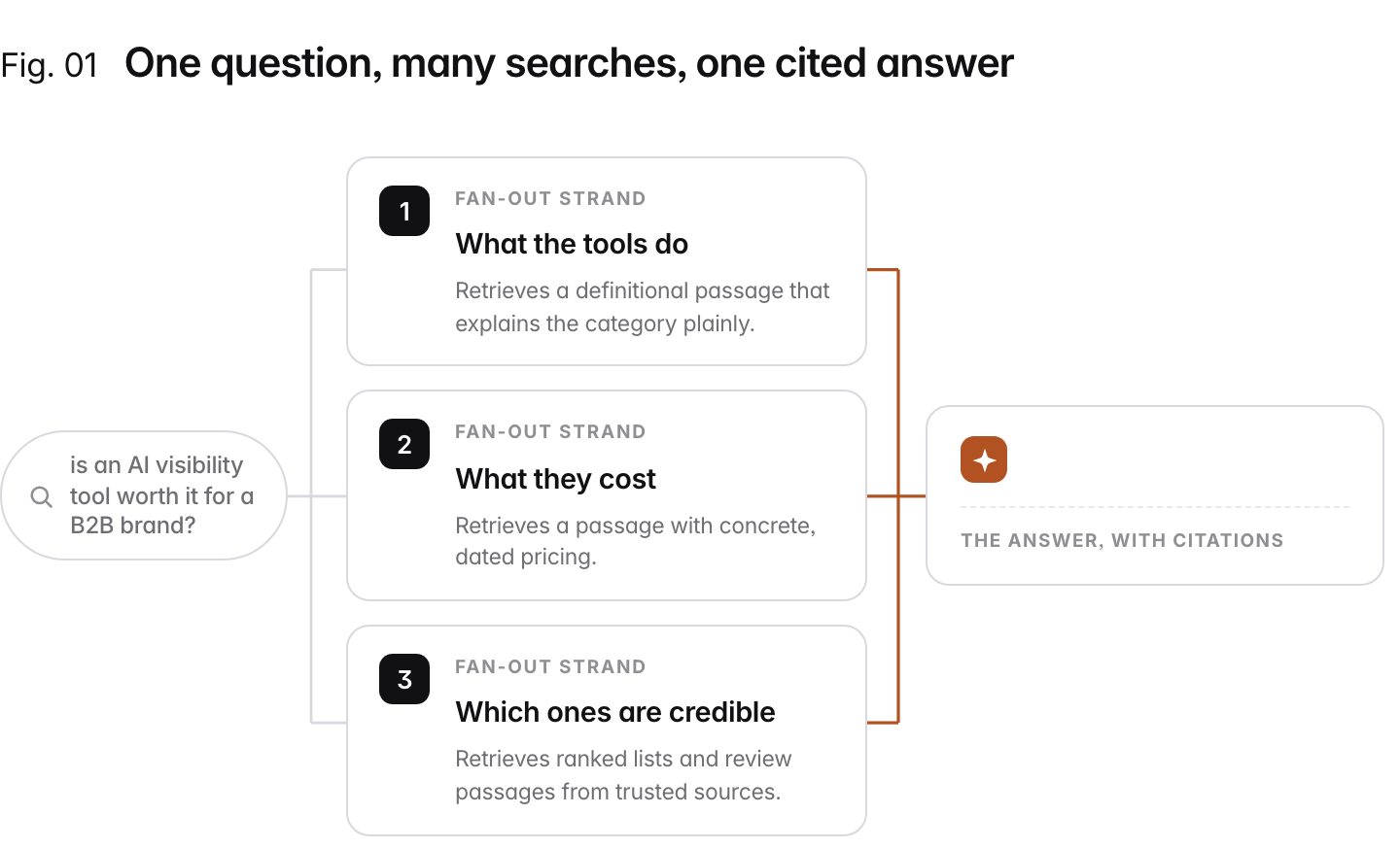 Flow diagram: "is an AI visibility tool worth it for a B2B brand?" fans out into 3 strands: 1. What the tools do (Fan-out strand): Retrieves a definitional passage that explains the category plainly.; 2. What they cost (Fan-out strand): Retrieves a passage with concrete, dated pricing.; 3. Which ones are credible (Fan-out strand): Retrieves ranked lists and review passages from trusted sources., converging into undefined.