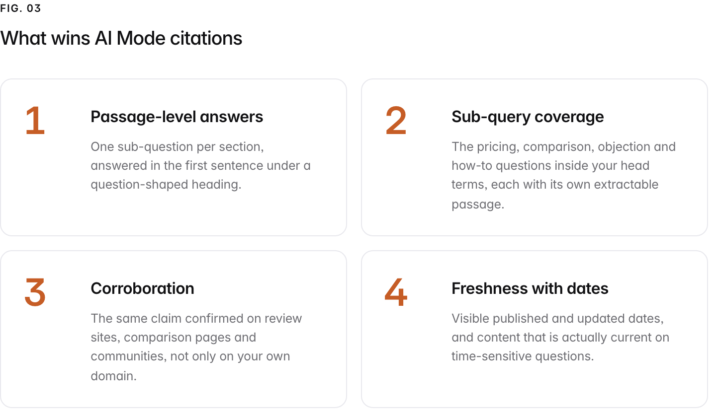 Summary graphic of 4 items: 1. Passage-level answers: One sub-question per section, answered in the first sentence under a question-shaped heading. 2. Sub-query coverage: The pricing, comparison, objection and how-to questions inside your head terms, each with its own extractable passage. 3. Corroboration: The same claim confirmed on review sites, comparison pages and communities, not only on your own domain. 4. Freshness with dates: Visible published and updated dates, and content that is actually current on time-sensitive questions.