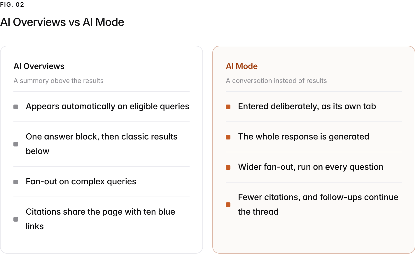 Two columns. AI Overviews, a summary above the results: Appears automatically on eligible queries, One answer block, then classic results below, Fan-out on complex queries, Citations share the page with ten blue links. AI Mode, a conversation instead of results: Entered deliberately, as its own tab, The whole response is generated, Wider fan-out, run on every question, Fewer citations, and follow-ups continue the thread.