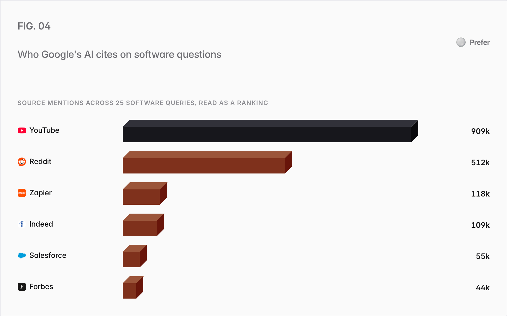 Bar chart. Source mentions across 25 software queries, read as a ranking: YouTube 909k, Reddit 512k, Zapier 118k, Indeed 109k, Salesforce 55k, Forbes 44k.