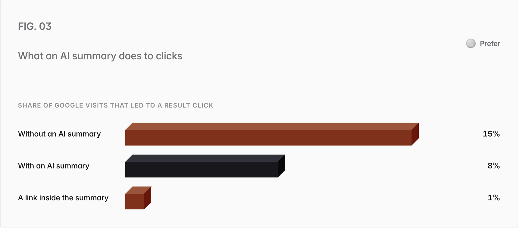 Bar chart. Share of Google visits that led to a result click: Without an AI summary 15%, With an AI summary 8%, A link inside the summary 1%.