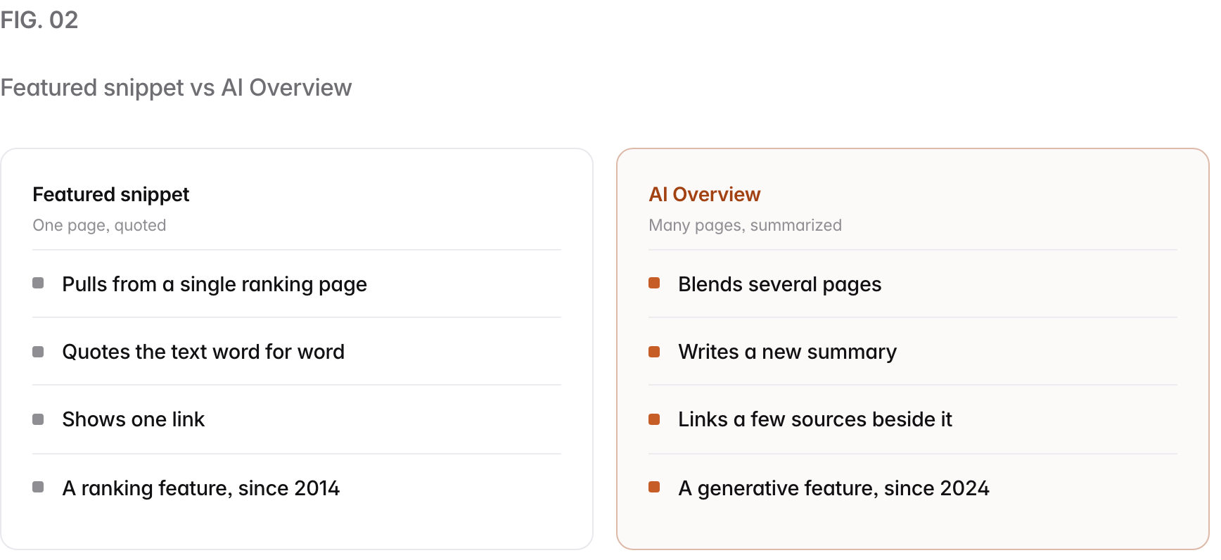 Two columns. Featured snippet, one page, quoted: Pulls from a single ranking page, Quotes the text word for word, Shows one link, A ranking feature, since 2014. AI Overview, many pages, summarized: Blends several pages, Writes a new summary, Links a few sources beside it, A generative feature, since 2024.